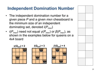 Independent Domination Number 
• The independent domination number for a 
given piece P and a given mxn chessboard is 
the minimum size of an independent 
dominating set, denoted i(Pmxn) 
• i(Pmxn) need not equal γ(Pmxn) or β(Pmxn), as 
shown in the examples below for queens on a 
4x4 board 
20 
γ(Q4x4) = 2 i(Q4x4) = 3 β(Q4x4) = 4 
 