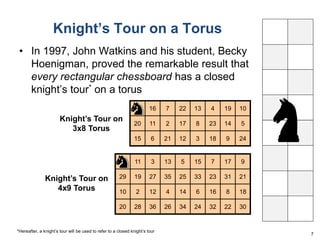 Knight’s Tour on a Torus 
• In 1997, John Watkins and his student, Becky 
Hoenigman, proved the remarkable result that 
every rectangular chessboard has a closed 
knight’s tour* on a torus 
7 
1 
16 7 22 13 4 19 10 
20 11 2 17 8 23 14 5 
15 6 21 12 3 18 9 24 
Knight’s Tour on 
3x8 Torus 
Knight’s Tour on 
4x9 Torus 
11 3 13 5 15 7 17 9 
1 
29 19 27 35 25 33 23 31 21 
10 2 12 4 14 6 16 8 18 
20 28 36 26 34 24 32 22 30 
*Hereafter, a knight’s tour will be used to refer to a closed knight’s tour 
 