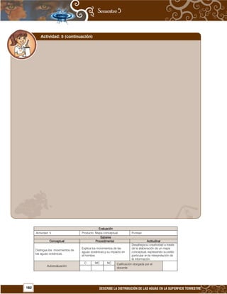 182 DESCRIBE LA DISTRIBUCIÓN DE LAS AGUAS EN LA SUPERFICIE TERRESTRE
EvaluaciónEvaluaciónEvaluaciónEvaluación
Actividad: 5 Producto: Mapa conceptual. Puntaje:
SaberesSaberesSaberesSaberes
ConceptualConceptualConceptualConceptual ProcedimentalProcedimentalProcedimentalProcedimental ActitudinalActitudinalActitudinalActitudinal
Distingue los movimientos de
las aguas oceánicas.
Explica los movimientos de las
aguas oceánicas y su impacto en
el hombre.
Despliega su creatividad a través
de la elaboración de un mapa
conceptual, expresando su estilo
particular en la interpretación de
la información.
Autoevaluación
C MC NC Calificación otorgada por el
docente
Actividad: 5 (continuación)
 