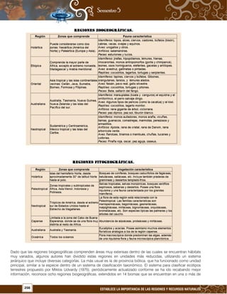 256 ESTABLECE LA IMPORTANCIA DE LAS REGIONES Y RECURSOS NATURALES
Dado que las regiones biogeográficas comprenden áreas muy extensas dentro de las cuales se encuentran hábitats
muy variados, algunos autores han dividido estas regiones en unidades más reducidas, utilizando un sistema
jerárquico que incluye diversas categorías. La más usual es la de provincia biótica, que ha funcionado como unidad
principal, similar a la especie dentro de un sistema de clasificación taxonómico. El sistema para clasificar ecotipos
terrestres propuesto por Miklos Udvardy (1975), periódicamente actualizado conforme se ha ido recabando mejor
información, reconoce ocho regiones biogeográficas, extendidos en 14 biomas que se encuentran en una o más de
 