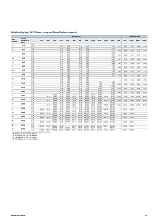 11Elbows and Fittings
Weights (kg/pce) 90° Elbows, Long and Short Radius (approx.)
Schedule No. austenitic steel
NPS
(inches)
Outside
Diameter at
Bevel
S10 S20 S30 STD S40 S60 XS S80 S100 S120 S140 S160 XXS S5S S10S S40S S80S
½ 21.3
S.R.
L.R. 0.08 0.08 0.10 0.10 0.12 0.15 0.05 0.06 0.08 0.10
¾ 26.7
S.R. 0.07 0.07 0.10 0.10 0.15
L.R. 0.10 0.10 0.13 0.13 0.17 0.22 0.06 0.08 0.10 0.13
1 33.4
S.R. 0.10 0.10 0.12 0.12 0.18
L.R. 0.15 0.15 0.19 0.19 0.27 0.34 0.08 0.12 0.15 0.19
1¼ 42.2
S.R. 0.17 0.17 0.22 0.22 0.29
L.R. 0.26 0.26 0.35 0.35 0.44 0.61 0.12 0.20 0.26 0.35
1½ 48.3
S.R. 0.25 0.25 0.32 0.32 0.45
L.R. 0.37 0.37 0.49 0.49 0.68 0.90 0.17 0.28 0.37 0.49
2 60.3
S.R. 0.43 0.43 0.60 0.60 0.93
L.R. 0.65 0.65 0.90 0.90 1.34 1.68 0.29 0.47 0.65 0.90
2½ 73.0
S.R. 0.89 0.89 1.19 1.19 1.56
L.R. 1.37 1.37 1.79 1.79 2.34 3.20 0.55 0.78 1.37 1.79
3 88.9
S.R. 1.35 1.35 1.85 1.85 2.70
L.R. 2.04 2.04 2.74 2.74 4.01 5.17 0.81 1.15 2.04 2.74
3½ 101.6
S.R. 1.90 1.90 2.60 2.60
L.R. 2.80 2.80 3.95 3.95 1.08 1.55 2.80 3.95
4 114.3
S.R. 2.60 2.60 3.60 3.60 4.72 5.60
L.R. 3.84 3.84 5.40 5.40 7.08 8.94 10.29 1.39 2.00 3.84 5.33
5 141.3
S.R. 4.35 4.35 6.10 6.10 8.44 10.30
L.R. 6.48 6.48 9.10 9.10 12.61 15.47 18.10 2.82 3.45 6.48 9.24
6 168.3
S.R. 6.65 6.65 10.00 10.00 13.61 17.00
L.R. 10.00 10.00 15.30 15.30 20.41 25.40 29.94 4.07 4.98 10.00 15.30
8 219.1
S.R. 12.25 13.50 13.50 17.74 20.30 20.30 25.40 29.94 37.30
L.R. 16.74 18.37 20.30 20.30 26.30 30.50 30.50 38.19 45.36 50.74 55.79 54.43 7.08 9.56 20.30 30.50
10 273.0
S.R. 21.23 24.00 24.00 31.80 31.80 40.20 48.08 55.79 72.15
L.R. 26.22 31.66 37.00 37.00 48.00 48.00 59.88 71.82 83.46 97.41 107.96 97.41 13.54 16.62 37.00 48.00
12 323.8
S.R. 32.74 35.00 39.92 54.89 46.00 66.23 80.29 93.90 119.95
L.R. 37.46 48.99 54.00 57.21 82.55 69.00 99.34 120.27 141.07 156.82 180.08 141.07 22.42 25.83 54.00 69.00
14 355.6
S.R. 46.00 46.00 55.34 73.94 62.00 92.99 114.15 131.69 165.15
L.R. 48.00 59.70 68.00 68.00 79.12 111.13 90.00 139.25 171.23 197.54 222.96 247.66 28.75 34.56
16 406.4
S.R. 59.00 59.00 80.00 107.05 80.00 136.08 164.60 192.00 244.80
L.R. 63.00 78.20 90.00 90.00 120.00 161.03 120.00 204.12 246.85 288.05 334.83 366.96 39.80 45.29
18 457.0
S.R. 92.99 76.00 114.48 154.22 100.00 191.42 233.75 274.15 346.40
L.R. 80.00 99.20 139.71 113.00 167.80 231.34 150.00 287.58 350.64 411.21 461.77 519.60 50.42 57.36
20 508.0
S.R. 125.00 95.00 153.32 207.30 125.00 259.91 319.15 369.70 478.50
L.R. 99.00 143.00 190.00 143.00 219.43 311.17 190.00 390.55 478.81 554.28 638.27 717.50 70.88 82.08
22 559.0
S.R.
L.R. 120.00 175.00 230.00 175.00 406.00 230.00 516.35 623.36 727.94 829.61 939.80 85.83 99.37
24 610.0
S.R. 213.19 140.00 255.83 355.17 179.00 443.17 550.15 642.75 834.75
L.R. 142.00 206.00 318.43 206.00 366.51 533.43 282.00 666.79 825.23 964.10 1101.62 1251.55 118.34 142.00
For weight of above specified products calculate as follows:
S.R. 90° Elbows: 2/3 * 90° L.R. Elbows
L.R. 45° Elbows: 1/2 * 90° L.R. Elbows
L.R. 180° Elbows: 2 * 90° L.R. Elbows.
S.R. 180° Elbows: 1 1
⁄3 * 90° L.R. Elbows
 