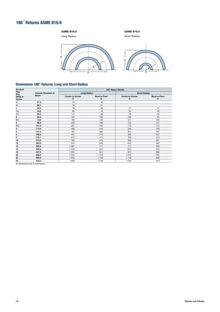 12 Elbows and Fittings
Dimensions 180° Returns, Long and Short Radius
180 ˚ Returns ASME B16.9
ASME B16.9
Long Radius
ASME B16.9
Short Radius
K
O
A
A
O
K
Nominal
Pipe
Size
(NPS) in
inches
Outside Diameter at
Bevel
180° Return Bends
Long Radius Short Radius
Center to Center
O
Back to Face
K
Center to Center
O
Back to Face
K
½ 21.3 76 48
¾ 26.7 76 51
1 33.4 76 56 51 41
1¼ 42.2 95 70 64 52
1½ 48.3 114 83 76 62
2 60.3 152 106 102 81
2½ 73.0 190 132 127 100
3 88.9 229 159 152 121
3½ 101.6 267 184 178 140
4 114.3 305 210 203 159
5 141.3 381 262 254 197
6 168.3 457 313 305 237
8 219.1 610 414 406 313
10 273.0 762 518 508 391
12 323.8 914 619 610 467
14 355.6 1 067 711 711 533
16 406.4 1 219 813 813 610
18 457.0 1 372 914 914 686
20 508.0 1 524 1 016 1 016 762
22 559.0 1 676 1 118 1 118 838
24 610.0 1 829 1 219 1 219 914
All dimensions are in millimeters
 