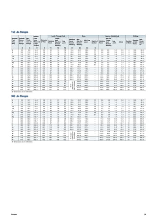 19
150 Lbs Flanges
300 Lbs Flanges
Nominal
Pipe
Size,
NPS
Outside
Diame-
ter of
Flange
Min.
Thick-
ness of
Flange
Raised
Face
large
Male and
Large
Tongue
Diameter
of Hub
Lenth Through Hub Bore Approx. Weight (kg) Drilling
Welding
Neck
Threa-
ded/
Slip-On/
Socket
Welding
Lap
joint
Welding
Neck/
Socket
Welding
Min.
Slip-On/
Socket
Welding
Min. Lap
Joint
Depth of
Socket
Welding
Neck
Slip-On
Threa-
ded/
Socket
Welding
Lap
Joint
Blind
Number
of Bolts
Diamter
of Bolt
Holes
Bolt
Circle
Diame-
ter
O C R X Y1 Y2 Y3 B1 B2 B3 D
½ 90 9.6 34.9 30 46 14 16 15.8 22.2 22.9 10 0.9 0.5 0.5 0.5 4 15.9 60.3
¾ 100 11.2 42.9 38 51 14 16 20.9 27.7 28.2 11 0.9 0.9 0.9 0.9 4 15.9 69.9
1 110 12.7 50.8 49 54 16 17 26.6 34.5 34.9 13 1.4 0.9 0.9 0.9 4 15.9 79.4
1¼ 115 14.3 63.5 59 56 19 21 35.1 43.2 43.7 14 1.4 1.4 1.4 1.4 4 15.9 88.9
1½ 125 15.9 73.0 65 60 21 22 40.9 49.5 50.0 16 1.8 1.4 1.4 1.8 4 15.9 98.4
2 150 17.5 92.1 78 62 24 25 52.5 61.9 62.5 17 2.7 2.3 2.3 2.3 4 19.1 120.7
2½ 180 20.7 104.8 90 68 27 29 62.7 74.6 75.4 19 3.6 3.2 3.2 3.2 4 19.1 139.7
3 190 22.3 127.0 108 68 29 30 77.9 90.7 91.4 21 4.5 3.6 3.6 4.1 4 19.1 152.4
3½ 215 22.3 139.7 122 70 30 32 90.1 103.4 104.1 … 5.4 5.0 5.0 5.9 8 19.1 177.8
4 230 22.3 157.2 135 75 32 33 102.3 116.1 116.8 … 6.8 5.9 5.9 7.7 8 19.1 190.5
5 255 22.3 185.7 164 87 35 36 128.2 143.8 144.4 … 8.6 6.8 6.8 9.1 8 22.2 215.9
6 280 23.9 215.9 192 87 38 40 154.1 170.7 171.4 … 10.9 8.6 8.6 11.8 8 22.2 241.3
8 345 27.0 269.9 246 100 43 44 202.7 221.5 222.2 … 17.7 13.6 13.6 20.4 8 22.2 298.5
10 405 28.6 323.8 305 100 48 49 254.6 276.2 277.4 … 23.6 19.5 19.5 31.8 12 25.4 362.0
12 485 30.2 381.0 365 113 54 56 304.8 327.0 328.2 … 36.3 29.0 29.0 49.9 12 25.4 431.8
14 535 33.4 412.8 400 125 56 79
Tobe
specifiedby
thePurchaser
359.2 360.2 … 50.0 41.0 47.6 63.5 12 28.6 476.3
16 595 35.0 469.9 457 125 62 87 410.5 411.2 … 64.0 44.5 63.5 81.6 16 28.6 539.8
18 635 38.1 533.4 505 138 67 97 461.8 462.3 … 68.0 59.0 72.6 99.8 16 31.8 577.9
20 700 41.3 584.2 559 143 71 103 513.1 514.4 … 81.6 75.0 88.5 129.0 20 31.8 635.0
24 815 46.1 692.2 663 151 81 111 616.0 616.0 … 118.0 99.8 125.0 195.0 20 34.9 749.3
All dimensions are in millimeters
½ 95 12.7 34.9 38 51 21 22 15.8 22.2 22.9 10 0.9 0.9 0.9 0.9 4 15.9 66.7
¾ 115 14.3 42.9 48 56 24 25 20.9 27.7 28.2 11 1.4 1.4 1.4 1.4 4 19.1 82.6
1 125 15.9 50.8 54 60 25 27 26.6 34.5 34.9 13 1.8 1.4 1.4 1.4 4 19.1 88.9
1¼ 135 17.5 63.5 64 64 25 27 35.1 43.2 43.7 14 2.3 1.8 1.8 1.8 4 19.1 98.4
1½ 155 19.1 73.0 70 67 29 30 40.9 49.5 50.0 16 3.2 2.7 2.7 2.7 4 22.2 114.3
2 165 20.7 92.1 84 68 32 33 52.5 61.9 62.5 17 4.1 3.2 3.2 3.6 8 19.1 127.0
2½ 190 23.9 104.8 100 75 37 38 62.7 74.6 75.4 19 5.4 4.5 4.5 5.4 8 22.2 149.2
3 210 27.0 127.0 117 78 41 43 77.9 90.7 91.4 21 6.8 5.9 5.9 7.3 8 22.2 168.3
3½ 230 28.6 139.7 133 79 43 44 90.1 103.4 104.1 … 8.2 7.7 7.7 9.5 8 22.2 184.2
4 255 30.2 157.2 146 84 46 48 102.3 116.1 116.8 … 11.3 10.0 10.0 12.2 8 22.2 200.0
5 280 33.4 185.7 178 97 49 51 128.2 143.8 144.4 … 14.5 12.7 12.7 15.9 8 22.2 235.0
6 320 35.0 215.9 206 97 51 52 154.1 170.7 171.4 … 19.0 17.7 17.7 22.7 12 22.2 269.9
8 380 39.7 269.9 260 110 60 62 202.7 221.5 222.2 … 30.4 26.3 26.3 36.7 12 25.4 330.2
10 445 46.1 323.8 321 116 65 95 254.6 276.2 277.4 … 41.3 36.7 41.3 56.7 16 28.6 387.4
12 520 49.3 381.0 375 129 71 102 304.8 327.0 328.2 … 63.5 52.2 63.5 83.9 16 31.8 450.8
14 585 52.4 412.8 425 141 75 111
Tobespe-
cifiedbythe
Purchaser
359.2 360.2 … 81.6 74.8 86.2 113.0 20 31.8 514.4
16 650 55.6 469.9 483 144 81 121 410.5 411.2 … 113.0 86.2 113.0 134.0 20 34.9 571.5
18 710 58.8 533.4 533 157 87 130 461.8 462.3 … 145.0 113.0 134.0 179.0 24 34.9 628.6
20 775 62.0 584.2 587 160 94 140 513.1 514.4 … 181.0 143.0 168.0 229.0 24 34.9 685.8
24 915 68.3 692.2 702 167 105 152 616.0 616.0 … 263.0 215.0 249.0 358.0 24 41.3 812.8
All dimensions are in millimeters
Flanges
 