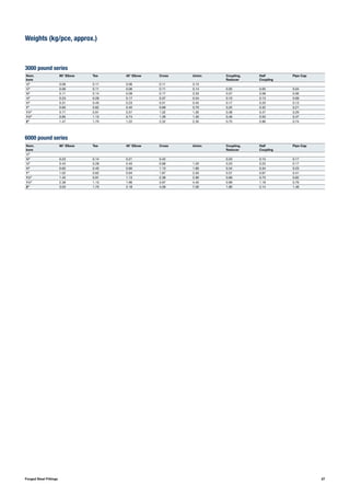 27Forged Steel Fittings
Weights (kg/pce, approx.)
3000 pound series
6000 pound series
Nom.
bore
90° Elbow Tee 45° Elbow Cross Union Coupling,
Reducer
Half
Coupling
Pipe Cap
1
⁄8" 0.06 0.11 0.06 0.11 0.13
1
⁄4" 0.06 0.11 0.06 0.11 0.14 0.05 0.05 0.04
3
⁄8" 0.11 0.14 0.09 0.17 0.33 0.07 0.08 0.06
1
⁄2" 0.23 0.28 0.17 0.37 0.34 0.10 0.13 0.09
3
⁄4" 0.31 0.40 0.23 0.51 0.45 0.17 0.20 0.13
1" 0.60 0.62 0.40 0.68 0.70 0.25 0.32 0.21
11
⁄4" 0.71 0.91 0.57 1.02 1.30 0.38 0.47 0.29
11
⁄2" 0.85 1.13 0.74 1.39 1.30 0.46 0.50 0.47
2" 1.47 1.70 1.22 2.32 2.35 0.75 0.96 0.74
Nom.
bore
90° Elbow Tee 45° Elbow Cross Union Coupling,
Reducer
Half
Coupling
Pipe Cap
1
⁄4"
3
⁄8" 0.23 0.14 0.21 0.42 0.23 0.15 0.17
1
⁄2" 0.43 0.28 0.40 0.68 1.20 0.23 0.23 0.17
3
⁄4" 0.65 0.40 0.60 1.13 1.80 0.34 0.34 0.23
1" 1.02 0.62 0.94 1.87 2.50 0.57 0.67 0.41
11
⁄4" 1.45 0.91 1.13 2.38 2.90 0.69 0.75 0.62
11
⁄2" 2.38 1.13 1.96 3.97 4.40 0.99 1.18 0.79
2" 3.03 1.70 2.18 4.28 7.00 1.90 2.14 1.46
 