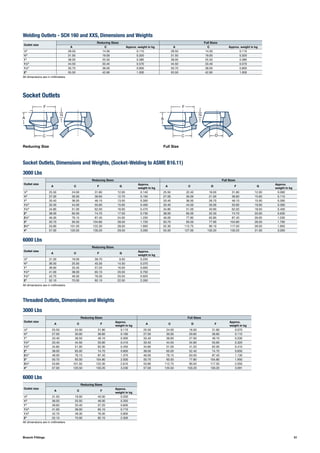 C
A
G
F
Reducing Size
31Branch Fittings
Socket Outlets
Welding Outlets - SCH 160 and XXS, Dimensions and Weights
Socket Outlets, Dimensions and Weights, (Socket-Welding to ASME B16.11)
Threaded Outlets, Dimensions and Weights
3000 Lbs
3000 Lbs
6000 Lbs
6000 Lbs
Outlet size
Reducing Sizes Full Sizes
A C Approx. weight in kg A C Approx. weight in kg
1
⁄2" 28.50 14.30 0.110 28.50 14.30 0.110
3
⁄4" 31.50 19.00 0.320 31.50 19.00 0.320
1" 38.00 25.50 0.380 38.00 25.50 0.380
11
⁄4" 44.50 33.40 0.570 44.50 33.40 0.570
11
⁄2" 50.70 38.00 0.800 50.70 38.00 0.800
2" 55.50 42.90 1.000 55.50 42.90 1.000
Outlet size
Reducing Sizes Full Sizes
A C F G
Approx.
weight in kg
A C D F G
Approx.
weight in kg
1
⁄2" 25.50 24.00 31.80 12.00 0.140 25.50 22.40 16.00 31.80 12.00 0.060
3
⁄4" 27.00 30.00 36.60 12.70 0.150 27.00 30.00 21.00 36.60 15.00 0.110
1" 33.40 36.50 46.10 13.50 0.300 33.40 36.50 26.70 46.10 15.00 0.300
11
⁄4" 33.40 44.50 55.60 15.00 0.400 33.40 44.50 35.00 55.60 19.00 0.300
11
⁄2" 34.80 51.00 62.00 16.00 0.470 34.80 51.00 40.90 62.00 18.50 0.400
2" 38.00 65.00 74.70 17.50 0.730 38.00 65.00 52.50 74.70 20.00 0.630
21
⁄2" 46.00 76.15 87.40 24.00 1.250 46.00 77.80 62.80 87.40 26.00 1.030
3" 50.70 93.50 104.80 28.50 1.720 50.70 93.50 77.90 104.80 28.50 1.700
31
⁄2" 53.80 101.50 122.30 28.50 1.950 52.30 112.75 90.10 117.50 28.50 1.950
4" 57.00 120.50 130.20 29.50 3.300 55.50 127.00 102.20 130.20 31.00 3.000
Outlet size
Reducing Sizes
A C F
Approx.
weight in kg
1
⁄2" 31.50 19.00 40.00 0.200
3
⁄4" 36.50 25.50 46.00 0.350
1" 39.60 33.40 57.20 0.600
11
⁄4" 41.00 38.00 65.10 0.710
11
⁄2" 42.70 49.30 76.30 0.900
2" 52.10 70.00 92.10 2.300
Outlet size
Reducing Sizes Full Sizes
A C F
Approx.
weight in kg
A C D F
Approx.
weight in kg
1
⁄2" 25.50 24.00 31.80 0.110 25.50 24.00 16.00 31.80 0.070
3
⁄4" 27.00 30.00 36.60 0.160 27.00 30.00 20.65 36.60 0.110
1" 33.40 36.50 46.10 0.300 33.40 36.60 27.00 46.10 0.200
11
⁄4" 33.40 44.50 55.60 0.410 33.40 44.50 34.90 55.60 0.320
11
⁄2" 34.80 51.00 62.00 0.450 34.80 51.00 41.20 62.00 0.410
2" 38.00 65.00 74.70 0.800 38.00 65.00 52.40 74.70 0.650
21
⁄2" 46.00 76.15 87.40 1.370 46.00 76.15 63.50 87.40 1.130
3" 50.70 93.50 104.80 2.000 50.70 93.50 77.80 104.80 1.950
31
⁄2" 53.80 101.50 122.30 2.610 53.80 112.75 90.50 117.50 2.050
4" 57.00 120.50 130.20 3.230 57.00 120.50 103.20 130.20 3.091
Outlet size
Reducing Sizes
A C F G
Approx.
weight in kg
1
⁄2" 31.50 19.00 39.70 9.50 0.250
3
⁄4" 36.50 25.50 45.30 14.50 0.370
1" 39.60 33.40 57.20 16.00 0.600
11
⁄4" 41.00 38.00 65.10 20.50 0.750
11
⁄2" 42.70 49.30 76.30 20.50 0.920
2" 52.10 70.00 92.10 22.50 2.350
All dimensions are in millimeters
C D
A
G
F
Full Size
All dimensions are in millimeters
All dimensions are in millimeters
 