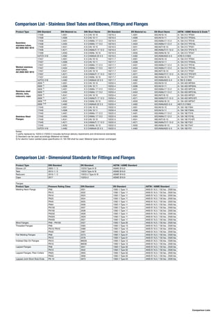 ASME pipe schedule list
Dimensions in mm and Weights in kg/m
ASME B36.10 and ASME B36.19 (indicated with suffix “S”)
Schedule No. or Wallthickness Identifier1)
austenitic steel2)
Nominal
Pipe
Size
(inches)
Nomi-
nal
Size
DN
O.D.
mm
Shipping
Vol/m
m³
10 20 30 STD
40
40 60 XS
80
80 100 120 140 160 XXS
5S 10S
STD
40S
XS
80S
1/8 6 10.3 0.0001
1.73 1.73 2.41 2.41 1.24 1.73 2.41
0.37 0.37 0.47 0.47 0.28 0.37 0.47
1/4 8 13.7 0.0002
2.24 2.24 3.02 3.02 1.65 2.24 3.02
0.63 0.63 0.80 0.80 0.50 0.64 0.81
3/8 10 17.1 0.0003
2.31 2.31 3.20 3.20 1.65 2.31 3.20
0.84 0.84 1.10 1.10 0.64 0.86 1.12
1/2 15 21.3 0.0005
2.77 2.77 3.73 3.73 4.78 7.47 1.65 2.11 2.77 3.73
1.27 1.27 1.62 1.62 1.95 2.55 0.81 1.02 1.29 1.65
3/4 20 26.7 0.0007
2.87 2.87 3.91 3.91 5.56 7.82 1.65 2.11 2.87 3.91
1.69 1.69 2.20 2.20 2.90 3.64 1.03 1.30 1.71 2.23
1 25 33.4 0.0011
3.38 3.38 4.55 4.55 6.35 9.09 1.65 2.77 3.38 4.55
2.50 2.50 3.24 3.24 4.24 5.45 1.31 2.13 2.54 3.29
1.1/4 32 42.2 0.0018
3.56 3.56 4.85 4.85 6.35 9.70 1.65 2.77 3.56 4.85
3.39 3.39 4.47 4.47 5.61 7.77 1.68 2.73 3.44 4.53
1.1/2 40 48.3 0.0023
3.68 3.68 5.08 5.08 7.14 10.15 1.65 2.77 3.68 5.08
4.05 4.05 5.41 5.41 7.25 9.56 1.93 3.16 4.11 5.49
2 50 60.3 0.0036
3.91 3.91 5.54 5.54 8.74 11.07 1.65 2.77 3.91 5.54
5.44 5.44 7.48 7.48 11.11 13.44 2.42 3.99 5.52 7.60
2.1/2 65 73.0 0.0053
5.16 5.16 7.01 7.01 9.53 14.02 2.11 3.05 5.16 7.01
8.63 8.63 11.41 11.41 14.92 20.39 3.75 5.35 8.77 11.59
3 80 88.9 0.0079
5.49 5.49 7.62 7.62 11.13 15.24 2.11 3.05 5.49 7.62
11.29 11.29 15.27 15.27 21.35 27.68 4.59 6.56 11.47 15.51
3.1/2 101.6 0.0103
5.74 5.74 8.08 8.08 2.11 3.05 5.74 8.08
13.57 13.57 18.63 18.63 5.26 7.53 13.78 18.92
4 100 114.3 0.0130
6.02 6.02 8.56 8.56 11.13 13.49 17.12 2.11 3.05 6.02 8.56
16.07 16.07 22.32 22.32 28.32 33.54 41.03 5.93 8.50 16.32 22.67
5 125 141.3 0.0200
6.55 6.55 9.53 9.53 12.70 15.88 19.05 2.77 3.40 6.55 9.53
21.77 21.77 30.97 30.97 40.28 49.11 57.43 9.61 11.74 22.10 31.44
6 150 168.3 0.0280
7.11 7.11 10.97 10.97 14.27 18.26 21.95 2.77 3.40 7.11 10.97
28.26 28.26 42.56 42.56 54.20 67.56 79.22 11.48 14.04 28.70 43.22
8 200 219.1 0.0480
6.35 7.04 8.18 8.18 10.31 12.70 12.70 15.09 18.26 20.62 23.01 22.23 2.77 3.76 8.18 12.70
33.31 36.81 42.55 42.55 53.08 64.64 64.64 75.92 90.44 100.92 111.27 107.92 14.90 20.12 42.55 65.64
10 250 273.0 0.0750
6.35 7.80 9.27 9.27 12.70 12.70 15.09 18.26 21.44 25.40 28.58 25.40 3.40 4.19 9.27 12.70
41.77 51.03 60.31 60.31 81.55 81.55 96.01 114.75 133.06 155.15 172.33 155.15 22.95 28.20 61.22 82.78
12 300 323.8 0.1050
6.35 8.38 9.53 10.31 14.27 12.70 17.48 21.44 25.40 28.58 33.32 25.40 3.96 4.57 9.53 12.70
49.73 65.20 73.88 79.73 108.96 97.46 132.08 159.91 186.97 208.14 238.76 186.97 31.71 36.53 74.94 98.96
14 350 355.6 0.1260
6.35 7.92 9.53 9.53 11.13 15.09 12.70 19.05 23.83 27.79 31.75 35.71 3.96 4.78
54.69 67.90 81.33 81.33 94.55 126.71 107.39 158.10 194.96 224.65 253.56 281.70 34.87 41.99
16 400 406.4 0.1650
6.35 7.92 9.53 9.53 12.70 16.66 12.70 21.44 26.19 30.96 36.53 40.49 4.19 4.78
62.64 77.83 93.27 93.27 123.30 160.12 123.30 203.53 245.56 286.64 333.19 365.35 42.20 48.07
18 450 457.2 0.2090
6.35 7.92 11.13 9.53 14.27 19.05 12.70 23.83 29.36 34.93 39.67 45.24 4.19 4.78
70.57 87.71 122.38 105.16 155.80 205.74 139.15 254.55 309.62 363.56 408.26 459.37 47.53 54.15
20 500 508.0 0.2580
6.35 9.53 12.70 9.53 15.09 20.62 12.70 26.19 32.54 38.10 44.45 50.01 4.78 5.54
78.55 117.15 155.12 117.15 183.42 247.83 155.12 311.17 381.53 441.49 508.11 564.81 60.23 69.70
22 558.8 0.3120
6.35 9.53 12.70 9.53 22.23 12.70 28.58 34.93 41.28 47.63 53.98 4.78 5.54
86.54 129.13 171.09 129.13 294.25 171.09 373.83 451.42 527.02 600.63 672.26 66.31 76.75
24 600 609.6 0.3720
6.35 9.53 14.27 9.53 17.48 24.61 12.70 30.96 38.89 46.02 52.37 59.54 5.54 6.35
94.53 141.12 209.64 141.12 255.41 355.26 187.06 442.08 547.71 640.03 720.15 808.22 83.80 95.92
26 660.4 0.4360
7.92 12.70 9.53 12.70
127.36 202.72 152.87 202.72
28 700 711.2 0.5060
7.92 12.70 15.88 9.53 12.70
137.32 218.69 272.23 164.85 218.69
30 762.0 0.5810
7.92 12.70 15.88 9.53 12.70
147.28 234.67 292.18 176.80 234.67
32 800 812.8 0.6610
7.92 12.70 15.88 9.53 17.48 12.70
157.24 250.64 312.15 188.82 342.91 250.64
34 863.6 0.7460
7.92 12.70 15.88 9.53 17.48 12.70
167.20 266.61 332.12 200.31 364.90 266.61
36 900 914.4 0.8360
7.92 12.70 15.88 9.53 19.05 12.70
176.96 282.27 351.70 212.56 420.42 282.27
38 965.2 0.9320
9.53 12.70
224.54 298.24
40 1000 1016.0 1.0320
9.53 12.70
236.53 314.22
42 1066.8 1.1380
9.53 12.70
248.48 330.15
44 1100 1117.6 1.2490
9.53 12.70
260.42 346.06
46 1168.4 1.3650
9.53 12.70
272.36 361.97
48 1200 1219.2 1.4860
9.53 12.70
284.30 377.88
1) The nominal plain end mass, in kilograms per meter, is calculated using the following formular: Wpe = 0.0246615 (D - t)*t
D = Outside Diameter in mm, t = specified wall thickness in mm
Product Type DIN Standard DIN Material no. DIN Short Name EN Standard EN Material no. EN Short Name ASTM / ASME Material & Grade 3)
Seamless
stainless tubes,
AD 2000-W2/-W10
17458 1.4301 X 5 CrNi 18 10 10216-5 1.4301 X5CrNi18-10 A / SA 312 TP304
17458 1.4306 X 2 CrNi 19 11 10216-5 1.4306 X2CrNi19-11 A / SA 312 TP304L
17458 1.4401 X 5 CrNiMo 17 12 2 10216-5 1.4401 X5CrNiMo17-12-2 A / SA 312 TP316
17458 1.4404 X 2 CrNiMo 17 13 2 10216-5 1.4404 X2CrNiMo17-12-2 A / SA 312 TP316L
17458 1.4541 X 6 CrNi 18 10 10216-5 1.4541 X6CrNiTi18-10 A / SA 312 TP321
17458 1.4571 X 6 CrNiMoTi 17 12 2 10216-5 1.4571 X6CrNiMoTi17-12-2 A / SA 312 TP316 Ti
17458 1.4550 X 6 CrNiNb 18 10 10216-5 1.4550 X6CrNiNb18-10 A / SA 312 TP347
VdTÜV 418 1.4462 X 2 CrNiMoN 22 5 3 10216-5 1.4462 X2CrNiMoN22-5-3 A790 S 31803
Welded stainless
steel tubes,
AD 2000-W2/-W10
17457 1.4301 X 5 CrNi 18 10 10217-7 1.4301 X5CrNi18-10 A / SA 312 TP304
17457 1.4306 X 2 CrNi 19 11 10217-7 1.4306 X2CrNi19-11 A / SA 312 TP304L
17457 1.4401 X 5 CrNiMo 17 12 2 10217-7 1.4401 X5CrNiMo17-12-2 A / SA 312 TP316
17457 1.4404 X 2 CrNiMo 17 13 2 10217-7 1.4404 X2CrNiMo17-12-2 A / SA 312 TP316L
17457 1.4541 X 6 CrNi 18 10 10217-7 1.4541 X6CrNiTi18-10 A / SA 312 TP321
17457 1.4571 X 6 CrNiMoTi 17 12 2 10217-7 1.4571 X6CrNiMoTi17-12-2 A / SA 312 TP316Ti
17457 1.4550 X 6 CrNiNb 18 10 10217-7 1.4550 X6CrNiNb18-10 A / SA 312 TP347
VdTÜV 418 1.4462 X 2 CrNiMoN 22 5 3 10217-7 1.4462 X2CrNiMoN22-5-3 A 790 S 31803
Stainless steel
elbows, tees,
reducers, caps
2609 1) 1.4301 X 5 CrNi 18 10 10253-4 1.4301 X5CrNi18-10 A / SA 403 WP304
2609 1) 1.4306 X 2 CrNi 19 11 10253-4 1.4306 X2CrNi19-11 A / SA 403 WP304L
2609 1) 1.4401 X 5 CrNiMo 17 12 2 10253-4 1.4401 X5CrNiMo17-12-2 A / SA 403 WP316
2609 1) 1.4404 X 2 CrNiMo 17 13 2 10253-4 1.4404 X2CrNiMo17-12-2 A / SA 403 WP316L
2609 1) 1.4541 X 6 CrNi 18 10 10253-4 1.4541 X6CrNiTi18-10 A / SA 403 WP321
2609 1) 1.4571 X 6 CrNiMoTi 17 12 2 10253-4 1.4571 X6CrNiMoTi17-12-2 A / SA 403 WP316Ti
2609 1) 2) 1.4550 X 6 CrNiNb 18 10 10253-4 1.4550 X6CrNiNb18-10 A / SA 403 WP347
2609 1) 2) 1.4462 X 2 CrNiMoN 22 5 3 10253-4 1.4462 X2CrNiMoN22-5-3 A815 S 31803
Stainless Steel
Flanges
17440 1.4301 X 5 CrNi 18 10 10222-5 1.4301 X5CrNi18-10 A / SA 182 F304
17440 1.4306 X 2 CrNi 19 11 10250-4 1.4306 X2CrNi19-11 A / SA 182 F304L
17440 1.4401 X 5 CrNiMo 17 12 2 10222-5 1.4401 X5CrNiMo17-12-2 A / SA 182 F316
17440 1.4404 X 2 CrNiMo 17 13 2 10222-5 1.4404 X2CrNiMo17-12-2 A / SA 182 F316L
17440 1.4541 X 6 CrNi 18 10 10222-5 1.4541 X6CrNiTi18-10 A / SA 182 F316Ti
17440 1.4571 X 6 CrNiMoTi 17 12 2 10222-5 1.4571 X6CrNiMoTi17-12-2 A / SA 182 F321
17440 1.4550 X 6 CrNiNb 18 10 10222-5 1.4550 X6CrNiNb18-10 A / SA 182 F347
VdTÜV 418 1.4462 X 2 CrNiMoN 22 5 3 10222-5 1.4462 X2CrNiMoN22-5-3 A / SA 182 F51
Notes:
1) partly replaced by 10253-2 (10253-2 includes technical delivery reqirements and dimensional standards)
2) Standard can be used accordingly (Material not listed)
3) for electric fusion welded pipes specification A / SA 358 shall be used. Material types remain unchanged.
Comparison List - Stainless Steel Tubes and Elbows, Fittings and Flanges
Comparison List - Dimensional Standards for Fittings and Flanges
Product Type DIN Standard EN Standard ASTM / ASME Standard
Elbows LR 2605-1 / 2 10253 Type A/ B ASME B16.9
Tees 2615-1 / 2 10253 Type A/ B ASME B16.9
Reducers 2616-1 / 2 10253-2 Type A/ B ASME B16.9
Caps 2617 10253-2 ASME B16.9
Flanges
Product Type Pressure Rating Class DIN Standard EN Standard ASTM / ASME Standard
Welding Neck Flange PN6 2631 1092-1 Type 11 ANSI B 16.5 / 150 lbs - 2500 lbs
PN10 2632 1092-1 Type 11 ANSI B 16.5 / 150 lbs - 2500 lbs
PN16 2633 1092-1 Type 11 ANSI B 16.5 / 150 lbs - 2500 lbs
PN25 2634 1092-1 Type 11 ANSI B 16.5 / 150 lbs - 2500 lbs
PN40 2635 1092-1 Type 11 ANSI B 16.5 / 150 lbs - 2500 lbs
PN64 2636 1092-1 Type 11 ANSI B 16.5 / 150 lbs - 2500 lbs
PN100 2637 1092-1 Type 11 ANSI B 16.5 / 150 lbs - 2500 lbs
PN160 2638 1092-1 Type 11 ANSI B 16.5 / 150 lbs - 2500 lbs
PN250 2628 1092-1 Type 11 ANSI B 16.5 / 150 lbs - 2500 lbs
PN320 2629 1092-1 Type 11 ANSI B 16.5 / 150 lbs - 2500 lbs
PN400 2627 1092-1 Type 11 ANSI B 16.5 / 150 lbs - 2500 lbs
Blind Flanges PN6 - PN100 2527 1092-1 Type 05 ANSI B 16.5 / 150 lbs - 2500 lbs
Threaded Flanges PN6 2565 1092-1 Type 13 ANSI B 16.5 / 150 lbs - 2500 lbs
PN10/ PN16 2566 1092-1 Type 13 ANSI B 16.5 / 150 lbs - 2500 lbs
PN40 2567 1092-1 Type 13 ANSI B 16.5 / 150 lbs - 2500 lbs
Flat Welding Flanges PN6 2573 1092-1 Type 01 ANSI B 16.5 / 150 lbs - 2500 lbs
PN10 2576 1092-1 Type 01 ANSI B 16.5 / 150 lbs - 2500 lbs
Hubbed Slip-On Flanges PN10 86029 1092-1 Type 12 ANSI B 16.5 / 150 lbs - 2500 lbs
PN16 86030 1092-1 Type 12 ANSI B 16.5 / 150 lbs - 2500 lbs
Lapped Flanges PN6 2641 1092-1 Type 02 ANSI B 16.5 / 150 lbs - 2500 lbs
PN10 2642 1092-1 Type 02 ANSI B 16.5 / 150 lbs - 2500 lbs
Lapped Flanges, Plain Collars PN25 2655 1092-1 Type 02 ANSI B 16.5 / 150 lbs - 2500 lbs
PN40 2656 1092-1 Type 02 ANSI B 16.5 / 150 lbs - 2500 lbs
Lapped Joint Short Stub Ends PN 10 2673 1092-1 Type 04 ANSI B 16.5 / 150 lbs - 2500 lbs
Comparison Lists Comparison Lists
2) Weight calculation acc. to formula:
Wpe = 0.02504 (D - t)*t
 