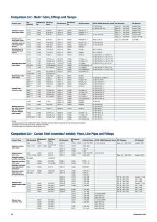 38
Product Type
DIN
Standard
DIN Material
No.
DIN Short
Name
EN Standard
EN Material
No.
EN Short Name ASTM/ ASME Material & Grade API Standard API Material
Seamless carbon
steel boiler tubes
A / SA 53 Gr.B Spec. 5 L / ISO 3183 Grade B PSL1
A / SA 53 Gr.B T&C Spec. 5 L / ISO 3183 Grade B PSL1
17175 1.0305 St 35.8/ I 10216-2 1.0345 P235GH TC 1 Spec. 5 L / ISO 3183 Grade B PSL1
17175 1.0305 St 35.8/ III 10216-2 1.0345 P235GH TC 2 Spec. 5 L / ISO 3183 Grade B PSL2
17175 1.0405 St 45.8/ I 10216-2 1.0425 P265GH TC 1 A / SA 106 Gr.B Spec. 5 L / ISO 3183 Grade B PSL1
Spec. 5 L / ISO 3183 Grade X 52 PSL1
Welded carbon
steel boiler tubes
17177 1.0315 St 37.8/I 10217-2 1.0345 P235GH TC 1 A672 CC65 Cl.. Spec. 5L / ISO 3183 Gr. B PSL1
Seamless pipes for
low temperature
service
17173 1.0356 TT St 35 N 10216-4 1.0451 P215NL TC 1 A / SA 333 Gr.6
17173 1.0356 TT St 35 V 10216-4 1.0452 P255QL TC 1 A / SA 333 Gr.6
17179 1.0566 TStE 355 10216-3 1.0566 P355NL1
Welded pipes for
low temperature
service
17174 1.0356 TT St 35 N 10217-4 1.0451 P215NL A671 CC60 Cl..
17174 1.0356 TT St 35 V 10217-4 1.0453 P265NL A671 CC65 Cl..
Seamless alloy steel
boiler tubes
17175 1.5415 15 Mo 3 10216-2 1.5415 16 Mo 3 A / SA 335 P1, A / SA 209 T1
A / SA 335 P11, A / SA 213 T11
17175 1.7335 13 CrMo 4 4 10216-2 1.7335 13 CrMo 4-5 A / SA 335 P12, A / SA 213 T12
17175 1.7380 10 CrMo 9 10 10216-2 1.7380 10 CrMo 9-10 A / SA 335 P22, A / SA 213 T22
17176 1.7362 12 CrMo 19 5 10216-2 2) 1.7362 X11CrMo5 A / SA 335 P5, A / SA 213 T5
SEW 028 1.6368 15 NiCuMoNb 5 10216-2 1.6368 15 NiCuMoNb 5-6-4
17176 1.7386 X12 CrMo 9 1 10216-2 1.7386 X11CrMo9-1 A / SA 335 P9, A / SA 213 T9
10216-2 1.4903 X10 CrMoVNb 9-1 A / SA 335 P91, A / SA 213 T91
17175 1.4922 X20 CrMoV 12 1 10216-2 1.4922 X20 CrMoV 11-1
VdTÜV 506 1.7745 15 CrMoV 510
Welded alloy steel
boiler tubes
17174 1.0356 TT St 35 N 10217-4 1.0451 P215NL
17177 1.5415 15 Mo 3 10217-2 1.5415 16 Mo 3 A / SA 691 Gr. CM65 Cl…
Elbows, tees,
reducers, caps
2609 1) 1.0305 St 35.8/ I 10253-2 1.0345 P235GH TC1 A / SA 234 WPB
2609 1) 2) 1.0356 TT St 35 N 10253-2 1.0451 P215NL TC1 A / SA 420 WPL 6
2609 1) 2) 1.0356 TT St 35 V 10253-2 2) 1.0452 P255QL TC 1 A / SA 420 WPL 6
2609 1) 1.5415 15 Mo 3 10253-2 1.5415 16 Mo 3 A / SA 234 WP 1
A / SA 234 WP 11
2609 1) 1.7335 13 CrMo 4 4 10253-2 1.7335 13 CrMo 4-5 A / SA 234 WP 12
2609 1) 1.7380 10 CrMo 9 10 10253-2 1.7380 10 CrMo 9-10 A / SA 234 WP 22
2609 1) 2) 1.7362 12CrMo19.5 10253-2 1.7362 X11 CrMo5 A / SA 234 WP 5
2609 1) 2) 1.7386 X12 CrMo9.1 10253-2 1.7386 X11 CrMo 9-1 A / SA 234 WP 9
10253-2 1.4903 X10 CrMoVNb 9-1 A / SA 234 WP 91
Welding neck flan-
ges, blind flanges,
slip-on flanges,
lap-joint flanges,
plain flanges
17243 1.0460 C 22.8
10222-2 /
10222-2 3)
1.0352 /
1.0460
P245GH /
P250GH
A / SA 105
17103 1.0566 TStE 355 10222-4 1.0565 P355NH A / SA 694 F52
A / SA 350 LF2
17243 1.5415 15 Mo 3 10222-2 1.5415 16 Mo 3 A / SA 182 F 1
A / SA 182 F 11
17243 1.7335 13 CrMo 4 4 10222-2 1.7335 13 CrMo 4-5 A / SA 182 F 12
17243 1.7380 10 CrMo 9 10 10222-2 1.7383 11 CrMo 9-10 A / SA 182 F 22
VdTÜV 007/3 1.7362 12 CrMo 19 5 10222-2 1.7366 X16 CrMo5-1 A / SA 182 F5
10222-2 1.4903 X10 CrMoVNb 9-1 A / SA 182 F 91
Notes:
1) partly replaced by EN 10253-2 (EN 10253-2 includes technical delivery reqirements and dimensional standards).
2) Standard can be used accordingly (Material not listed).
3) P250GH listed in the German national annex only
Product Type DIN Standard
DIN Material
No.
DIN Short
Name
EN Standard
EN Material
No.
EN Short Name ASTM/ ASME Material & Grade API Standard API Material
Seamless carbon
steel tubes
1629 1.0254 St 37.0 10216-1 1.0254 / 1.0255 P 235 TR1/TR2 A / SA 106 Gr.B Spec. 5 L / ISO 3183 Grade B PSL1
1629 / 17121 1.0421/ 1.0570
St 52.0 / St
52.3
10210-1 1.0576 S 355 J2H
10216-3 1.0562 P 355 N
10297-1 1.0580 E 355
Welded carbon
steel tubes
1626 1.0254 St 37.0 10217-1 1.0254 / 1.0255 P 235 TR1/TR2 A/ SA 53 Gr.B
17119 / 17120 1.0254 St 37.0 10219-1 1.0039 S 235 JRH Spec. 5 L / ISO 3183 Grade B PSL1
Seamless hollow
bars for machining
ISO 2938 20 MN V 6
Seamless precision
steel tubes
2391 1.0308 St 35 BK 10305-1 1.0308 E 235 + C
2391 1.0308 ST 35 NBK 10305-1 1.0308 E 235 + N
Seamless hydraulic
steel pipe, black /
galvanised
1630 1.0255 St 37.4 10216-1 1.0255 P235TR2
Seamless carbon
steel tubes for
pressure services
DIN 17179 1.0566 TSTE 355 10216-3 1.0566 P 355 NL 1
DIN 1629 1.0421 St52.0 10216-3 1.0562 P 355 N
1.0565 P 355 NH
Seamless and
welded carbon steel
pipes
10208-2 1.0418 L 245 MB API 5L / ISO 3183 Grade B / L245
10208-2 1.0429 L 290 MB API 5L / ISO 3183 X42 / L290
10208-2 1.0578 L 360 MB API 5L / ISO 3183 X52 / L360
17172 1.0457 StE 240.7 10208-2 1.0457 L 245 NB API 5L / ISO 3183 Grade B / L245
17172 1.0484 StE 290.7 10208-2 1.0484 L 290 NB API 5L / ISO 3183 X42 / L290
17172 1.0409 StE 320.7 API 5L / ISO 3183 X46 / L320
17172 1.0582 StE 360.7 10208-2 1.0582 L 360 NB API 5L / ISO 3183 X52 / L360
17172 1.8972 StE 415.7 10208-2 1.8972 L 415 NB API 5L / ISO 3183 X60 / L415
Elbows, tees,
reducers, caps
1.0418 L 245 MB A / SA 234 WPB
1.0429 L 290 MB A860 WPHY42
1.0578 L 360 MB A860 WPHY52
1.0457 StE 240.7 1.0457 L 245 NB A / SA 234 WPB
1.0484 StE 290.7 1.0484 L 290 NB A860 WPHY42
1.0409 StE 320.7 A860 WPHY46
1.0582 StE 360.7 1.0582 L 360 NB A860 WPHY52
1.8972 StE 415.7 1.8972 L 415 NB A860 WPHY60
Comparison List - Boiler Tubes, Fittings and Flanges
Comparison List - Carbon Steel (seamless/ welded) Pipes, Line Pipes and Fittings
Comparison Lists
 