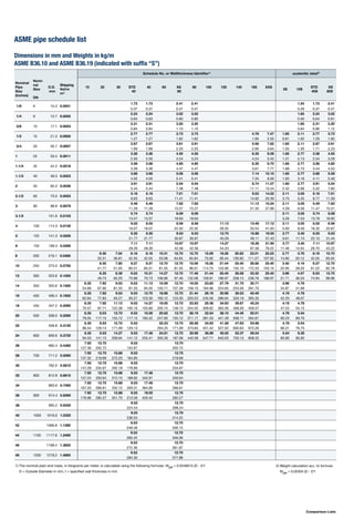 ASME pipe schedule list
Dimensions in mm and Weights in kg/m
ASME B36.10 and ASME B36.19 (indicated with suffix “S”)
Schedule No. or Wallthickness Identifier1)
austenitic steel2)
Nominal
Pipe
Size
(inches)
Nomi-
nal
Size
DN
O.D.
mm
Shipping
Vol/m
m³
10 20 30 STD
40
40 60 XS
80
80 100 120 140 160 XXS
5S 10S
STD
40S
XS
80S
1/8 6 10.3 0.0001
1.73 1.73 2.41 2.41 1.24 1.73 2.41
0.37 0.37 0.47 0.47 0.28 0.37 0.47
1/4 8 13.7 0.0002
2.24 2.24 3.02 3.02 1.65 2.24 3.02
0.63 0.63 0.80 0.80 0.50 0.64 0.81
3/8 10 17.1 0.0003
2.31 2.31 3.20 3.20 1.65 2.31 3.20
0.84 0.84 1.10 1.10 0.64 0.86 1.12
1/2 15 21.3 0.0005
2.77 2.77 3.73 3.73 4.78 7.47 1.65 2.11 2.77 3.73
1.27 1.27 1.62 1.62 1.95 2.55 0.81 1.02 1.29 1.65
3/4 20 26.7 0.0007
2.87 2.87 3.91 3.91 5.56 7.82 1.65 2.11 2.87 3.91
1.69 1.69 2.20 2.20 2.90 3.64 1.03 1.30 1.71 2.23
1 25 33.4 0.0011
3.38 3.38 4.55 4.55 6.35 9.09 1.65 2.77 3.38 4.55
2.50 2.50 3.24 3.24 4.24 5.45 1.31 2.13 2.54 3.29
1.1/4 32 42.2 0.0018
3.56 3.56 4.85 4.85 6.35 9.70 1.65 2.77 3.56 4.85
3.39 3.39 4.47 4.47 5.61 7.77 1.68 2.73 3.44 4.53
1.1/2 40 48.3 0.0023
3.68 3.68 5.08 5.08 7.14 10.15 1.65 2.77 3.68 5.08
4.05 4.05 5.41 5.41 7.25 9.56 1.93 3.16 4.11 5.49
2 50 60.3 0.0036
3.91 3.91 5.54 5.54 8.74 11.07 1.65 2.77 3.91 5.54
5.44 5.44 7.48 7.48 11.11 13.44 2.42 3.99 5.52 7.60
2.1/2 65 73.0 0.0053
5.16 5.16 7.01 7.01 9.53 14.02 2.11 3.05 5.16 7.01
8.63 8.63 11.41 11.41 14.92 20.39 3.75 5.35 8.77 11.59
3 80 88.9 0.0079
5.49 5.49 7.62 7.62 11.13 15.24 2.11 3.05 5.49 7.62
11.29 11.29 15.27 15.27 21.35 27.68 4.59 6.56 11.47 15.51
3.1/2 101.6 0.0103
5.74 5.74 8.08 8.08 2.11 3.05 5.74 8.08
13.57 13.57 18.63 18.63 5.26 7.53 13.78 18.92
4 100 114.3 0.0130
6.02 6.02 8.56 8.56 11.13 13.49 17.12 2.11 3.05 6.02 8.56
16.07 16.07 22.32 22.32 28.32 33.54 41.03 5.93 8.50 16.32 22.67
5 125 141.3 0.0200
6.55 6.55 9.53 9.53 12.70 15.88 19.05 2.77 3.40 6.55 9.53
21.77 21.77 30.97 30.97 40.28 49.11 57.43 9.61 11.74 22.10 31.44
6 150 168.3 0.0280
7.11 7.11 10.97 10.97 14.27 18.26 21.95 2.77 3.40 7.11 10.97
28.26 28.26 42.56 42.56 54.20 67.56 79.22 11.48 14.04 28.70 43.22
8 200 219.1 0.0480
6.35 7.04 8.18 8.18 10.31 12.70 12.70 15.09 18.26 20.62 23.01 22.23 2.77 3.76 8.18 12.70
33.31 36.81 42.55 42.55 53.08 64.64 64.64 75.92 90.44 100.92 111.27 107.92 14.90 20.12 42.55 65.64
10 250 273.0 0.0750
6.35 7.80 9.27 9.27 12.70 12.70 15.09 18.26 21.44 25.40 28.58 25.40 3.40 4.19 9.27 12.70
41.77 51.03 60.31 60.31 81.55 81.55 96.01 114.75 133.06 155.15 172.33 155.15 22.95 28.20 61.22 82.78
12 300 323.8 0.1050
6.35 8.38 9.53 10.31 14.27 12.70 17.48 21.44 25.40 28.58 33.32 25.40 3.96 4.57 9.53 12.70
49.73 65.20 73.88 79.73 108.96 97.46 132.08 159.91 186.97 208.14 238.76 186.97 31.71 36.53 74.94 98.96
14 350 355.6 0.1260
6.35 7.92 9.53 9.53 11.13 15.09 12.70 19.05 23.83 27.79 31.75 35.71 3.96 4.78
54.69 67.90 81.33 81.33 94.55 126.71 107.39 158.10 194.96 224.65 253.56 281.70 34.87 41.99
16 400 406.4 0.1650
6.35 7.92 9.53 9.53 12.70 16.66 12.70 21.44 26.19 30.96 36.53 40.49 4.19 4.78
62.64 77.83 93.27 93.27 123.30 160.12 123.30 203.53 245.56 286.64 333.19 365.35 42.20 48.07
18 450 457.2 0.2090
6.35 7.92 11.13 9.53 14.27 19.05 12.70 23.83 29.36 34.93 39.67 45.24 4.19 4.78
70.57 87.71 122.38 105.16 155.80 205.74 139.15 254.55 309.62 363.56 408.26 459.37 47.53 54.15
20 500 508.0 0.2580
6.35 9.53 12.70 9.53 15.09 20.62 12.70 26.19 32.54 38.10 44.45 50.01 4.78 5.54
78.55 117.15 155.12 117.15 183.42 247.83 155.12 311.17 381.53 441.49 508.11 564.81 60.23 69.70
22 558.8 0.3120
6.35 9.53 12.70 9.53 22.23 12.70 28.58 34.93 41.28 47.63 53.98 4.78 5.54
86.54 129.13 171.09 129.13 294.25 171.09 373.83 451.42 527.02 600.63 672.26 66.31 76.75
24 600 609.6 0.3720
6.35 9.53 14.27 9.53 17.48 24.61 12.70 30.96 38.89 46.02 52.37 59.54 5.54 6.35
94.53 141.12 209.64 141.12 255.41 355.26 187.06 442.08 547.71 640.03 720.15 808.22 83.80 95.92
26 660.4 0.4360
7.92 12.70 9.53 12.70
127.36 202.72 152.87 202.72
28 700 711.2 0.5060
7.92 12.70 15.88 9.53 12.70
137.32 218.69 272.23 164.85 218.69
30 762.0 0.5810
7.92 12.70 15.88 9.53 12.70
147.28 234.67 292.18 176.80 234.67
32 800 812.8 0.6610
7.92 12.70 15.88 9.53 17.48 12.70
157.24 250.64 312.15 188.82 342.91 250.64
34 863.6 0.7460
7.92 12.70 15.88 9.53 17.48 12.70
167.20 266.61 332.12 200.31 364.90 266.61
36 900 914.4 0.8360
7.92 12.70 15.88 9.53 19.05 12.70
176.96 282.27 351.70 212.56 420.42 282.27
38 965.2 0.9320
9.53 12.70
224.54 298.24
40 1000 1016.0 1.0320
9.53 12.70
236.53 314.22
42 1066.8 1.1380
9.53 12.70
248.48 330.15
44 1100 1117.6 1.2490
9.53 12.70
260.42 346.06
46 1168.4 1.3650
9.53 12.70
272.36 361.97
48 1200 1219.2 1.4860
9.53 12.70
284.30 377.88
1) The nominal plain end mass, in kilograms per meter, is calculated using the following formular: Wpe = 0.0246615 (D - t)*t
D = Outside Diameter in mm, t = specified wall thickness in mm
Product Type DIN Standard DIN Material no. DIN Short Name EN Standard EN Material no. EN Short Name ASTM / ASME Material & Grade 3)
Seamless
stainless tubes,
AD 2000-W2/-W10
17458 1.4301 X 5 CrNi 18 10 10216-5 1.4301 X5CrNi18-10 A / SA 312 TP304
17458 1.4306 X 2 CrNi 19 11 10216-5 1.4306 X2CrNi19-11 A / SA 312 TP304L
17458 1.4401 X 5 CrNiMo 17 12 2 10216-5 1.4401 X5CrNiMo17-12-2 A / SA 312 TP316
17458 1.4404 X 2 CrNiMo 17 13 2 10216-5 1.4404 X2CrNiMo17-12-2 A / SA 312 TP316L
17458 1.4541 X 6 CrNi 18 10 10216-5 1.4541 X6CrNiTi18-10 A / SA 312 TP321
17458 1.4571 X 6 CrNiMoTi 17 12 2 10216-5 1.4571 X6CrNiMoTi17-12-2 A / SA 312 TP316 Ti
17458 1.4550 X 6 CrNiNb 18 10 10216-5 1.4550 X6CrNiNb18-10 A / SA 312 TP347
VdTÜV 418 1.4462 X 2 CrNiMoN 22 5 3 10216-5 1.4462 X2CrNiMoN22-5-3 A790 S 31803
Welded stainless
steel tubes,
AD 2000-W2/-W10
17457 1.4301 X 5 CrNi 18 10 10217-7 1.4301 X5CrNi18-10 A / SA 312 TP304
17457 1.4306 X 2 CrNi 19 11 10217-7 1.4306 X2CrNi19-11 A / SA 312 TP304L
17457 1.4401 X 5 CrNiMo 17 12 2 10217-7 1.4401 X5CrNiMo17-12-2 A / SA 312 TP316
17457 1.4404 X 2 CrNiMo 17 13 2 10217-7 1.4404 X2CrNiMo17-12-2 A / SA 312 TP316L
17457 1.4541 X 6 CrNi 18 10 10217-7 1.4541 X6CrNiTi18-10 A / SA 312 TP321
17457 1.4571 X 6 CrNiMoTi 17 12 2 10217-7 1.4571 X6CrNiMoTi17-12-2 A / SA 312 TP316Ti
17457 1.4550 X 6 CrNiNb 18 10 10217-7 1.4550 X6CrNiNb18-10 A / SA 312 TP347
VdTÜV 418 1.4462 X 2 CrNiMoN 22 5 3 10217-7 1.4462 X2CrNiMoN22-5-3 A 790 S 31803
Stainless steel
elbows, tees,
reducers, caps
2609 1) 1.4301 X 5 CrNi 18 10 10253-4 1.4301 X5CrNi18-10 A / SA 403 WP304
2609 1) 1.4306 X 2 CrNi 19 11 10253-4 1.4306 X2CrNi19-11 A / SA 403 WP304L
2609 1) 1.4401 X 5 CrNiMo 17 12 2 10253-4 1.4401 X5CrNiMo17-12-2 A / SA 403 WP316
2609 1) 1.4404 X 2 CrNiMo 17 13 2 10253-4 1.4404 X2CrNiMo17-12-2 A / SA 403 WP316L
2609 1) 1.4541 X 6 CrNi 18 10 10253-4 1.4541 X6CrNiTi18-10 A / SA 403 WP321
2609 1) 1.4571 X 6 CrNiMoTi 17 12 2 10253-4 1.4571 X6CrNiMoTi17-12-2 A / SA 403 WP316Ti
2609 1) 2) 1.4550 X 6 CrNiNb 18 10 10253-4 1.4550 X6CrNiNb18-10 A / SA 403 WP347
2609 1) 2) 1.4462 X 2 CrNiMoN 22 5 3 10253-4 1.4462 X2CrNiMoN22-5-3 A815 S 31803
Stainless Steel
Flanges
17440 1.4301 X 5 CrNi 18 10 10222-5 1.4301 X5CrNi18-10 A / SA 182 F304
17440 1.4306 X 2 CrNi 19 11 10250-4 1.4306 X2CrNi19-11 A / SA 182 F304L
17440 1.4401 X 5 CrNiMo 17 12 2 10222-5 1.4401 X5CrNiMo17-12-2 A / SA 182 F316
17440 1.4404 X 2 CrNiMo 17 13 2 10222-5 1.4404 X2CrNiMo17-12-2 A / SA 182 F316L
17440 1.4541 X 6 CrNi 18 10 10222-5 1.4541 X6CrNiTi18-10 A / SA 182 F316Ti
17440 1.4571 X 6 CrNiMoTi 17 12 2 10222-5 1.4571 X6CrNiMoTi17-12-2 A / SA 182 F321
17440 1.4550 X 6 CrNiNb 18 10 10222-5 1.4550 X6CrNiNb18-10 A / SA 182 F347
VdTÜV 418 1.4462 X 2 CrNiMoN 22 5 3 10222-5 1.4462 X2CrNiMoN22-5-3 A / SA 182 F51
Notes:
1) partly replaced by 10253-2 (10253-2 includes technical delivery reqirements and dimensional standards)
2) Standard can be used accordingly (Material not listed)
3) for electric fusion welded pipes specification A / SA 358 shall be used. Material types remain unchanged.
Comparison List - Stainless Steel Tubes and Elbows, Fittings and Flanges
Comparison List - Dimensional Standards for Fittings and Flanges
Product Type DIN Standard EN Standard ASTM / ASME Standard
Elbows LR 2605-1 / 2 10253 Type A/ B ASME B16.9
Tees 2615-1 / 2 10253 Type A/ B ASME B16.9
Reducers 2616-1 / 2 10253-2 Type A/ B ASME B16.9
Caps 2617 10253-2 ASME B16.9
Flanges
Product Type Pressure Rating Class DIN Standard EN Standard ASTM / ASME Standard
Welding Neck Flange PN6 2631 1092-1 Type 11 ANSI B 16.5 / 150 lbs - 2500 lbs
PN10 2632 1092-1 Type 11 ANSI B 16.5 / 150 lbs - 2500 lbs
PN16 2633 1092-1 Type 11 ANSI B 16.5 / 150 lbs - 2500 lbs
PN25 2634 1092-1 Type 11 ANSI B 16.5 / 150 lbs - 2500 lbs
PN40 2635 1092-1 Type 11 ANSI B 16.5 / 150 lbs - 2500 lbs
PN64 2636 1092-1 Type 11 ANSI B 16.5 / 150 lbs - 2500 lbs
PN100 2637 1092-1 Type 11 ANSI B 16.5 / 150 lbs - 2500 lbs
PN160 2638 1092-1 Type 11 ANSI B 16.5 / 150 lbs - 2500 lbs
PN250 2628 1092-1 Type 11 ANSI B 16.5 / 150 lbs - 2500 lbs
PN320 2629 1092-1 Type 11 ANSI B 16.5 / 150 lbs - 2500 lbs
PN400 2627 1092-1 Type 11 ANSI B 16.5 / 150 lbs - 2500 lbs
Blind Flanges PN6 - PN100 2527 1092-1 Type 05 ANSI B 16.5 / 150 lbs - 2500 lbs
Threaded Flanges PN6 2565 1092-1 Type 13 ANSI B 16.5 / 150 lbs - 2500 lbs
PN10/ PN16 2566 1092-1 Type 13 ANSI B 16.5 / 150 lbs - 2500 lbs
PN40 2567 1092-1 Type 13 ANSI B 16.5 / 150 lbs - 2500 lbs
Flat Welding Flanges PN6 2573 1092-1 Type 01 ANSI B 16.5 / 150 lbs - 2500 lbs
PN10 2576 1092-1 Type 01 ANSI B 16.5 / 150 lbs - 2500 lbs
Hubbed Slip-On Flanges PN10 86029 1092-1 Type 12 ANSI B 16.5 / 150 lbs - 2500 lbs
PN16 86030 1092-1 Type 12 ANSI B 16.5 / 150 lbs - 2500 lbs
Lapped Flanges PN6 2641 1092-1 Type 02 ANSI B 16.5 / 150 lbs - 2500 lbs
PN10 2642 1092-1 Type 02 ANSI B 16.5 / 150 lbs - 2500 lbs
Lapped Flanges, Plain Collars PN25 2655 1092-1 Type 02 ANSI B 16.5 / 150 lbs - 2500 lbs
PN40 2656 1092-1 Type 02 ANSI B 16.5 / 150 lbs - 2500 lbs
Lapped Joint Short Stub Ends PN 10 2673 1092-1 Type 04 ANSI B 16.5 / 150 lbs - 2500 lbs
Comparison Lists Comparison Lists
2) Weight calculation acc. to formula:
Wpe = 0.02504 (D - t)*t
 