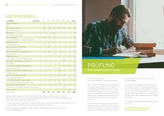 12 13Dipl. Wirtschaftsinformatiker/-in HF Dipl. Wirtschaftsinformatiker/-in HF
a) Semesterprüfungen
b) eine Diplomarbeit am Ende des Studiums
Die einzelnen Prüfungen sollen den Studieren-
den zeigen, dass sie die in den Lehrplänen um-
schriebenen Ausbildungsziele erreicht haben.
Semesterprüfungen können aus unterschied-
lichen Prüfungsformen wie schriftlicher Test,
Mastery-Test, Projektarbeit, Fallstudie, münd-
liche Prüfung, Präsentation, Kurzreferat etc.
bestehen.
Die Diplomarbeit muss in den ersten vier Mo-
naten des letzten Semesters verfasst werden.
Sie ist als Einzelarbeit zu verfassen, stellt eine
theoretisch fundierte, praxisorientierte Arbeit
dar und bezieht sich auf eines oder mehrere
Handlungsfelder.
Das Diplom wird ausgestellt, wenn sämtliche
Leistungen aus den drei Studienjahren gemäss
Promotionsordnung und Qualifikationsverfahren
erfüllt sind und die Diplomarbeit mit einer genü-
genden Note angenommen ist. Die Leistungen
aus den Studienjahren werden in einem Ausweis
festgehalten.
Der erfolgreiche Abschluss des Lehrgangs führt
zum Titel:
Dipl. Wirtschaftsinformatikerin HF
Dipl. Wirtschaftsinformatiker HF
prüfung
Das Qualifikationsverfahren umfasst:
Lektionentafel
* Englisch kann individuell an Kursen aus dem bzb Weiterbildungsprogramm besucht werden.
Bis zum Abschluss muss ein Cambridge Diplom auf dem Niveau B1 (PET Preliminary English Test /
BEC Preliminary) vorgewiesen werden können.
** Zusammen mit dem verbindlichen Selbststudium und angeleitetem Lernen (z.B. Blended Learning)
ist mit einem ca. dreifachen zeitlichen Gesamtaufwand zu rechnen.
Der Besuch einzelner Module ist ebenso möglich. Die erfolgreiche Absolvierung wird mit
einem Zertifikat bestätigt.
Lernfelder Semester 1 2 3 4 5 6 Total
Selbstmanagement 8 8 16
Recht 33 33
Wirtschaftsenglisch* 20 20 20 20 20 20 120
General Management 36 36 72
Marketing 30 30
Unternehmensführung 27 27
Kommunikation 21 21 42
Organisationslehre / Change Management 30 30
HR-Management 21 21 42
Finanzbuchhaltung 39 39
Kostenrechnung / Investition 30 30
Qualitätsmanagement 27 27
System Engineering / Architekturen 30 30 60
Datenbanken 30 30
Programmierung 30 30
Dokumenten- und Informationssysteme 30 30
Informatik- und Datenschutzrecht 15 15
Web-Auftritt 30 30
IT-Sicherheit und Risk-Management 12 15 27
Projektmanagement 33 33 66
Business Requirements Engineering 20 20
Software Testen 20 20
Service Management (ITSM) 12 30 42
Knowledge Management 6 10 16
IT-Projekte (Systems Engineering) 21 21 21 63
Vernetzung / Transfer / Praxisleistungen 9 9 9 27
Wirtschaft im Grenzdreieck 5 5 5 5 5 5 30
Studienreise in europäischen Wirtschaftsraum 30 30
Diplomarbeit 12 30 42
Präsenzzeit* 198 193 231 200 175 89 1086
 