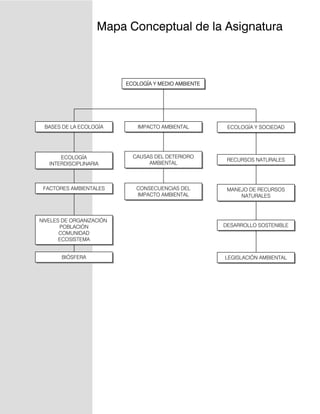 4
Mapa Conceptual de la Asignatura
ECOLOGÍA Y MEDIO AMBIENTE
BASES DE LA ECOLOGÍA
ECOLOGÍA
INTERDISCIPLINARIA
FACTORES AMBIENTALES
NIVELES DE ORGANIZACIÓN
POBLACIÓN
COMUNIDAD
ECOSISTEMA
BIÓSFERA
IMPACTO AMBIENTAL
CAUSAS DEL DETERIORO
AMBIENTAL
CONSECUENCIAS DEL
IMPACTO AMBIENTAL
ECOLOGÍA Y SOCIEDAD
RECURSOS NATURALES
MANEJO DE RECURSOS
NATURALES
DESARROLLO SOSTENIBLE
LEGISLACIÓN AMBIENTAL
 