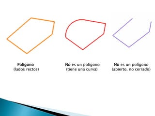 Polígono
(lados rectos)
No es un polígono
(tiene una curva)
No es un polígono
(abierto, no cerrado)
 