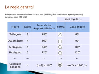 Si es regular...
Figura Lados
Suma de los
ángulos interiores
Forma Cada ángulo
Triángulo 3 180° 60°
Quadrilátero 4 360° 90°
Pentágono 5 540° 108°
Hexágono 6 720° 120°
... ... .. ... ...
Cualquier
polígono
n (n-2) × 180° (n-2) × 180° / n
La regla general
Así que cada vez que añadimos un lado más (de triángulo a cuadrilátero, a pentágono, etc)
sumamos otros 180º total
 