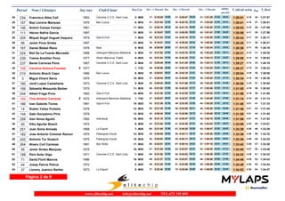 Dorsal Nom i Llinatges Any nax Club/Ciutat Pos-Cat Pos - 1 Parcial Par Pos - 2 Parcial ultimo T_Oficial m/km T_Real 
parcial Pos - 3 Parcial Pos 
24 234 Francisco Alles Coll 1963 Cecome C.C.E. Sant Lluis 2- M50 17- 0:19:29 19:29 21- 0:40:07 20:38 21- 1:01:29 21:22 26:32 1:28:01 4:10 24- 1:27:57 
25 157 Bep Llorens Marques 1976 Ben Locus 6- M35 41- 0:21:04 21:04 35- 0:42:18 21:14 31- 1:03:20 21:02 24:41 1:28:01 4:10 27- 1:28:01 
26 146 Antoni Camps Camps 1981 11- M30 27- 0:20:16 20:16 26- 0:41:15 20:59 26- 1:02:30 21:15 25:33 1:28:03 4:10 26- 1:27:59 
27 111 Héctor Nafría García 1987 12- M30 21- 0:19:47 19:47 23- 0:40:39 20:52 24- 1:01:47 21:08 26:22 1:28:09 4:11 25- 1:27:59 
28 205 Miquel Angel Huguet Vaquero 1979 Ges K-Fort 7- M35 40- 0:21:03 21:03 34- 0:42:18 21:15 33- 1:03:20 21:02 25:04 1:28:24 4:11 28- 1:28:17 
29 56 Javier Pons Sintes 1987 13- M30 10- 0:18:51 18:51 16- 0:39:25 20:34 19- 1:00:30 21:05 27:55 1:28:25 4:11 30- 1:28:21 
30 167 Daniel Bisbal Riera 1978 Maó 8- M35 26- 0:20:09 20:09 27- 0:41:23 21:14 28- 1:02:44 21:21 25:42 1:28:26 4:11 29- 1:28:19 
31 224 Biel De La Fuente Mercadal 1968 Intersport Menorca Atletisme 4- M45 42- 0:21:04 21:04 33- 0:42:18 21:14 30- 1:03:20 21:02 25:11 1:28:31 4:12 31- 1:28:25 
32 239 Txema Ametller Pons 1977 Xtrem Menorca Triatló 9- M35 44- 0:21:04 21:04 40- 0:42:45 21:41 39- 1:04:12 21:27 24:57 1:29:09 4:14 32- 1:29:03 
33 237 Benet Carreras Pons 1967 Cecome C.C.E. Sant Lluis 5- M45 33- 0:20:49 20:49 29- 0:41:45 20:56 29- 1:03:13 21:28 26:14 1:29:27 4:14 33- 1:29:18 
34 168 Carolina Zamora Fuentes F 1977 1- F35 36- 0:20:56 20:56 37- 0:42:19 21:23 32- 1:03:20 21:01 26:17 1:29:37 4:15 34- 1:29:33 
35 210 Antonio Bosch Capo 1966 Ben Locus 6- M45 38- 0:20:57 20:57 36- 0:42:18 21:21 34- 1:03:21 21:03 26:33 1:29:54 4:16 35- 1:29:50 
36 3 Migue Vinent Serra 1975 10- M35 31- 0:20:44 20:44 32- 0:42:08 21:24 35- 1:03:24 21:16 27:10 1:30:34 4:18 36- 1:30:30 
37 190 Jordi Lopez Castañares 1973 Cecome C.C.E. Sant Lluis 5- M40 30- 0:20:42 20:42 30- 0:41:56 21:14 36- 1:03:30 21:34 27:20 1:30:50 4:18 37- 1:30:50 
38 159 Sebastià Mesquida Barber 1975 11- M35 45- 0:21:05 21:05 38- 0:42:22 21:17 37- 1:03:46 21:24 27:14 1:31:00 4:19 38- 1:30:52 
39 244 Albert Fraga Pons 1983 Ges K-Fort 14- M30 52- 0:21:35 21:35 48- 0:43:28 21:53 45- 1:05:25 21:57 25:41 1:31:06 4:19 39- 1:31:00 
40 166 Tina Ameller Carreras F 1972 Intersport Menorca Atletisme 1- F40 37- 0:20:57 20:57 39- 0:42:27 21:30 38- 1:04:08 21:41 27:06 1:31:14 4:19 40- 1:31:14 
41 186 Ivan Galeote Torres 1981 Ges K-Fort 15- M30 53- 0:21:36 21:36 49- 0:43:28 21:52 44- 1:05:25 21:57 26:15 1:31:40 4:21 41- 1:31:33 
42 14 Ruben Yañez Portella 1978 12- M35 55- 0:21:39 21:39 50- 0:43:50 22:11 46- 1:05:28 21:38 26:20 1:31:48 4:21 42- 1:31:45 
43 144 Gabi Gonyalons Piris 1978 13- M35 32- 0:20:44 20:44 43- 0:42:56 22:12 41- 1:05:06 22:10 26:49 1:31:55 4:21 44- 1:31:55 
44 256 Xavi Ainsa Aguiló 1982 Individual 16- M30 46- 0:21:10 21:10 42- 0:42:47 21:37 42- 1:05:16 22:29 26:40 1:31:56 4:21 43- 1:31:53 
45 40 Kiko Aguilar Bosch 1972 6- M40 43- 0:21:04 21:04 41- 0:42:45 21:41 40- 1:04:42 21:57 28:27 1:33:09 4:25 45- 1:33:01 
46 251 Joan Soria Armada 1968 Lo Esport 7- M45 60- 0:21:49 21:49 57- 0:44:25 22:36 53- 1:06:47 22:22 26:42 1:33:29 4:26 46- 1:33:29 
47 182 Jose Antonio Colomar Ramon 1975 Palangres Eixuts 14- M35 35- 0:20:55 20:55 46- 0:43:11 22:16 48- 1:05:36 22:25 28:00 1:33:36 4:26 49- 1:33:33 
48 242 Antonio Tur Guasch 1975 Palangres Eixuts 15- M35 34- 0:20:53 20:53 45- 0:43:11 22:18 47- 1:05:35 22:24 28:01 1:33:36 4:26 48- 1:33:32 
49 264 Alvaro Coll Carreras 1991 Bon Rollo 17- M30 80- 0:22:51 22:51 67- 0:45:14 22:23 57- 1:07:15 22:01 26:27 1:33:42 4:26 47- 1:33:29 
50 55 Javier Sintes Marques 1978 16- M35 47- 0:21:26 21:26 53- 0:43:57 22:31 52- 1:06:40 22:43 27:14 1:33:54 4:27 50- 1:33:49 
51 198 Pere Soler Gigo 1971 Cecome C.C.E. Sant Lluis 7- M40 65- 0:21:52 21:52 54- 0:44:02 22:10 51- 1:06:36 22:34 27:57 1:34:33 4:29 51- 1:34:33 
52 71 David Florit Marcos 1986 18- M30 49- 0:21:27 21:27 52- 0:43:57 22:30 54- 1:06:56 22:59 27:50 1:34:46 4:29 52- 1:34:43 
53 44 Josep Petrus Petrus 1972 8- M40 48- 0:21:26 21:26 51- 0:43:56 22:30 55- 1:06:56 23:00 27:52 1:34:48 4:30 53- 1:34:44 
54 37 Llorenç Juanico Barber 1973 Lo Esport 9- M40 77- 0:22:40 22:40 72- 0:45:46 23:06 65- 1:08:08 22:22 26:45 1:34:53 4:30 54- 1:34:47 
Página 2 de 9 
www.elitechip.net info@elitechip.net TEL.672 195 895 
 