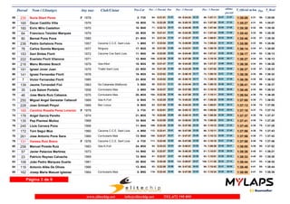 Dorsal Nom i Llinatges Any nax Club/Ciutat Pos-Cat Pos - 1 Parcial Par Pos - 2 Parcial ultimo T_Oficial m/km T_Real 
parcial Pos - 3 Parcial Pos 
55 230 Nuria Sbert Perez F 1978 2- F35 64- 0:21:51 21:51 55- 0:44:24 22:33 56- 1:07:11 22:47 27:57 1:35:08 4:31 56- 1:35:08 
56 165 Óscar Castillo Villa 1979 19- M30 75- 0:22:29 22:29 65- 0:45:10 22:41 63- 1:07:55 22:45 27:32 1:35:27 4:31 55- 1:35:07 
57 160 Enric Miro Castellon 1970 10- M40 71- 0:22:10 22:10 63- 0:44:46 22:36 59- 1:07:40 22:54 27:58 1:35:38 4:32 59- 1:35:38 
58 64 Francisco Teixidor Marques 1979 20- M30 56- 0:21:41 21:41 60- 0:44:38 22:57 61- 1:07:44 23:06 27:58 1:35:42 4:32 58- 1:35:38 
59 80 Bernat Pons Pons 1985 21- M30 51- 0:21:34 21:34 47- 0:43:27 21:53 49- 1:06:01 22:34 29:45 1:35:46 4:32 57- 1:35:35 
60 236 Pedro Goñalons Pons 1957 Cecome C.C.E. Sant Lluis 1- M55 87- 0:23:04 23:04 75- 0:46:09 23:05 74- 1:09:24 23:15 26:34 1:35:58 4:33 60- 1:35:50 
61 78 Carlos Gomila Marques 1977 Ninguno 17- M35 39- 0:21:00 21:00 44- 0:43:01 22:01 50- 1:06:19 23:18 29:55 1:36:14 4:34 61- 1:36:08 
62 153 Xavi Sintes Florit 1972 Cecome Cce Sant Lluis 11- M40 68- 0:22:05 22:05 64- 0:44:46 22:41 60- 1:07:41 22:55 28:36 1:36:17 4:34 62- 1:36:13 
63 222 Evaristo Florit Vilanova 1971 12- M40 108- 0:23:38 23:38 92- 0:47:08 23:30 84- 1:10:10 23:02 26:17 1:36:27 4:34 63- 1:36:13 
64 216 Manu Morales Bosch 1979 Ges-Kfort 18- M35 59- 0:21:47 21:47 58- 0:44:28 22:41 58- 1:07:37 23:09 28:53 1:36:30 4:34 64- 1:36:26 
65 191 Ignasi Jover Juan 1979 Triatló Sant Lluís 22- M30 54- 0:21:39 21:39 59- 0:44:29 22:50 62- 1:07:52 23:23 28:45 1:36:37 4:35 67- 1:36:33 
66 141 Ignasi Fernandez Florit 1978 19- M35 84- 0:23:02 23:02 81- 0:46:19 23:17 72- 1:09:10 22:51 27:29 1:36:39 4:35 66- 1:36:32 
67 7 Victor Fernandez Florit 1985 23- M30 85- 0:23:02 23:02 80- 0:46:19 23:17 73- 1:09:10 22:51 27:29 1:36:39 4:35 65- 1:36:32 
68 139 Jaume Torrandell Fiol 1963 Sa Cabaneta (Mallorca) 3- M50 50- 0:21:31 21:31 62- 0:44:44 23:13 66- 1:08:10 23:26 28:31 1:36:41 4:35 69- 1:36:37 
69 35 Luis Salom Portella 1958 Corricolaris Mao 2- M55 106- 0:23:37 23:37 95- 0:47:08 23:31 83- 1:10:10 23:02 26:38 1:36:48 4:35 68- 1:36:33 
70 46 Jose Maria Ruiz Cabezos 1975 Corricolaris Mao 20- M35 104- 0:23:36 23:36 94- 0:47:08 23:32 87- 1:10:11 23:03 26:43 1:36:54 4:36 70- 1:36:38 
71 250 Miguel Angel Genestar Taltavull 1969 Ges K-Fort 8- M45 74- 0:22:29 22:29 70- 0:45:25 22:56 67- 1:08:25 23:00 28:35 1:37:00 4:36 71- 1:36:53 
72 228 Joan Grimalt Pinyol 1969 Ben Locus 9- M45 63- 0:21:50 21:50 56- 0:44:25 22:35 64- 1:08:01 23:36 29:12 1:37:13 4:36 72- 1:37:08 
73 169 Carolina Rosalia Perez Lorenzo F 1979 3- F35 67- 0:22:01 22:01 66- 0:45:12 23:11 69- 1:08:54 23:42 28:24 1:37:18 4:37 73- 1:37:14 
74 178 Angel Garcia Perello 1974 21- M35 70- 0:22:08 22:08 68- 0:45:15 23:07 68- 1:08:35 23:20 29:02 1:37:37 4:38 76- 1:37:37 
75 135 Pep Planissi Muñoz 1968 10- M45 88- 0:23:05 23:05 83- 0:46:24 23:19 76- 1:09:25 23:01 28:16 1:37:41 4:38 74- 1:37:28 
76 245 Lluis Cervera Pons 1968 11- M45 109- 0:23:38 23:38 93- 0:47:08 23:30 88- 1:10:12 23:04 27:33 1:37:45 4:38 75- 1:37:29 
77 172 Toni Segui Mus 1960 Cecome C.C.E. Sant Lluis 4- M50 112- 0:23:41 23:41 98- 0:47:09 23:28 86- 1:10:11 23:02 27:45 1:37:56 4:38 78- 1:37:43 
78 261 Jose Antonio Pons Sans 1969 Corricolaris Maó 13- M40 105- 0:23:37 23:37 91- 0:47:07 23:30 89- 1:10:12 23:05 27:44 1:37:56 4:38 77- 1:37:42 
79 131 Vanesa Ruiz Bravo F 1978 Cecome C.C.E. Sant Lluis 4- F35 111- 0:23:40 23:40 99- 0:47:09 23:29 85- 1:10:10 23:01 27:46 1:37:56 4:38 79- 1:37:46 
80 258 Manuel Pineda Ruiz 1983 Ges K-Fort 24- M30 93- 0:23:23 23:23 88- 0:46:51 23:28 78- 1:09:39 22:48 28:21 1:38:00 4:39 80- 1:37:52 
81 57 Javier Palacios Martinez 1973 14- M40 82- 0:22:57 22:57 86- 0:46:35 23:38 81- 1:10:01 23:26 28:25 1:38:26 4:40 81- 1:38:21 
82 23 Patricio Reynes Calvache 1969 12- M45 81- 0:22:57 22:57 85- 0:46:35 23:38 82- 1:10:01 23:26 28:32 1:38:33 4:40 82- 1:38:28 
83 108 João Pedro Marques Duarte 1981 25- M30 185- 0:25:40 25:40 132- 0:49:07 23:27 106- 1:11:30 22:23 27:14 1:38:44 4:41 83- 1:38:35 
84 116 Antonio Allés De Olives 1966 13- M45 83- 0:22:59 22:59 89- 0:47:02 24:03 96- 1:10:43 23:41 28:05 1:38:48 4:41 85- 1:38:44 
85 162 Josep Maria Masuet Iglesias 1964 Corricolaris Maó 5- M50 119- 0:23:45 23:45 96- 0:47:09 23:24 93- 1:10:34 23:25 28:16 1:38:50 4:41 84- 1:38:36 
Página 3 de 9 
www.elitechip.net info@elitechip.net TEL.672 195 895 
 