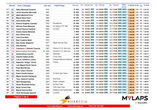 Dorsal Nom i Llinatges Any nax Club/Ciutat Pos-Cat Pos - 1 Parcial Par Pos - 2 Parcial ultimo T_Oficial m/km T_Real 
parcial Pos - 3 Parcial Pos 
117 25 Pablo Mercadal Femenia 1970 19- M40 133- 0:24:17 24:17 142- 0:49:20 25:03 138- 1:14:06 24:46 29:20 1:43:26 4:54 117- 1:43:16 
118 59 Jacint Genestar Mercadal 1987 36- M30 132- 0:24:15 24:15 125- 0:48:48 24:33 121- 1:13:08 24:20 30:21 1:43:29 4:54 119- 1:43:19 
119 185 Albert Martinez Pons 1987 37- M30 142- 0:24:32 24:32 123- 0:48:46 24:14 116- 1:12:58 24:12 30:32 1:43:30 4:54 118- 1:43:18 
120 29 Miquel Sans Florit 1980 38- M30 107- 0:23:37 23:37 129- 0:48:55 25:18 128- 1:13:45 24:50 29:50 1:43:35 4:55 121- 1:43:31 
121 109 Joan Sintes Vidal 1988 39- M30 86- 0:23:03 23:03 74- 0:46:08 23:05 79- 1:09:53 23:45 33:43 1:43:36 4:55 120- 1:43:27 
122 115 Armand Anglada Juaneda 1972 Rsx-Machine 20- M40 110- 0:23:39 23:39 117- 0:48:21 24:42 118- 1:13:06 24:45 30:32 1:43:38 4:55 122- 1:43:33 
123 221 Alfonso Piqué Marqués 1989 Sa Taulera D`En Talis 40- M30 61- 0:21:50 21:50 78- 0:46:15 24:25 101- 1:11:18 25:03 32:20 1:43:38 4:55 124- 1:43:38 
124 151 Ciceró Pascual Cardona 1983 Lô Esport 41- M30 66- 0:21:56 21:56 109- 0:47:27 25:31 117- 1:13:01 25:34 30:43 1:43:44 4:55 125- 1:43:39 
125 117 Andreu Estela Mantolan 1962 9- M50 148- 0:24:40 24:40 139- 0:49:19 24:39 137- 1:14:06 24:47 29:48 1:43:54 4:55 123- 1:43:35 
126 74 Dani Olives Pons 1994 1- M23 89- 0:23:08 23:08 107- 0:47:26 24:18 113- 1:12:33 25:07 31:27 1:44:00 4:56 126- 1:43:46 
127 86 Joan Pons Moll 1982 42- M30 125- 0:24:04 24:04 120- 0:48:31 24:27 119- 1:13:07 24:36 31:07 1:44:14 4:56 127- 1:43:57 
128 218 Raul Cuadros Sbert 1974 21- M40 94- 0:23:24 23:24 112- 0:47:48 24:24 124- 1:13:28 25:40 31:08 1:44:36 4:57 129- 1:44:25 
129 262 Alex Nuñez Magariño 1971 Rajats Running Team 22- M40 178- 0:25:30 25:30 171- 0:50:59 25:29 149- 1:15:37 24:38 29:01 1:44:38 4:58 128- 1:44:09 
130 220 Aldo Raviolo 1978 29- M35 147- 0:24:40 24:40 138- 0:49:19 24:39 136- 1:14:05 24:46 30:39 1:44:44 4:58 130- 1:44:30 
131 112 Francisco J. Valiente Torrente 1987 Cecome C.C.E. Sant Lluis 43- M30 152- 0:24:44 24:44 137- 0:49:19 24:35 131- 1:14:00 24:41 31:01 1:45:01 4:59 131- 1:44:48 
132 176 Maria Cristina Pons Alles F 1978 Cecome C.C.E. Sant Lluis 5- F35 128- 0:24:12 24:12 126- 0:48:50 24:38 135- 1:14:04 25:14 31:08 1:45:12 4:59 133- 1:45:12 
133 82 Andres Bravo Carrillo 1961 Aficionado 10- M50 91- 0:23:10 23:10 113- 0:47:50 24:40 122- 1:13:21 25:31 31:56 1:45:17 4:59 134- 1:45:17 
134 122 Valentin Galera Avilés 1967 Cromo Team 20- M45 123- 0:23:56 23:56 128- 0:48:50 24:54 133- 1:14:02 25:12 31:24 1:45:26 5:00 132- 1:45:02 
135 227 Luis A. Camarero Lazaro 1956 Intersport Menorca Atletisme 4- M55 115- 0:23:44 23:44 115- 0:48:09 24:25 126- 1:13:32 25:23 32:03 1:45:35 5:00 135- 1:45:35 
136 120 Alejandro Rotger Vinent 1989 Putrillus 44- M30 120- 0:23:48 23:48 116- 0:48:14 24:26 120- 1:13:08 24:54 32:50 1:45:58 5:01 136- 1:45:43 
137 34 Luis Miguel Ferrer Garcia 1974 23- M40 127- 0:24:09 24:09 118- 0:48:26 24:17 130- 1:13:52 25:26 32:09 1:46:01 5:01 137- 1:45:49 
138 20 Pepe Moll Bonnin 1978 30- M35 180- 0:25:32 25:32 176- 0:51:12 25:40 164- 1:16:37 25:25 29:39 1:46:16 5:02 139- 1:46:03 
139 19 Pere Tudurí Timoner 1980 45- M30 182- 0:25:35 25:35 180- 0:51:18 25:43 163- 1:16:37 25:19 29:39 1:46:16 5:02 140- 1:46:04 
140 180 Pedro Perelló Palliser 1970 Es Darrer Que Tanqui 24- M40 181- 0:25:34 25:34 179- 0:51:18 25:44 165- 1:16:38 25:20 29:38 1:46:16 5:02 138- 1:46:03 
141 126 Miguel Gomila Fabregues 1976 31- M35 166- 0:25:06 25:06 166- 0:50:38 25:32 169- 1:16:42 26:04 29:51 1:46:33 5:03 141- 1:46:23 
142 8 Tony Zamora Fuentes 1979 Dirty Pants 32- M35 157- 0:24:50 24:50 167- 0:50:38 25:48 154- 1:15:55 25:17 30:42 1:46:37 5:03 143- 1:46:28 
143 13 Sami Kangasharju 1967 Döbeln Juuttaalla 21- M45 160- 0:24:55 24:55 150- 0:49:47 24:52 145- 1:15:11 25:24 31:30 1:46:41 5:03 142- 1:46:27 
144 72 Daniel Riudavets Sintes 1975 Sa Roca Team 33- M35 149- 0:24:44 24:44 146- 0:49:37 24:53 143- 1:15:02 25:25 31:39 1:46:41 5:03 144- 1:46:31 
145 209 Borja Torrent Diaz 1980 100% Sport Team 46- M30 187- 0:25:46 25:46 183- 0:51:43 25:57 177- 1:17:06 25:23 29:42 1:46:48 5:04 146- 1:46:42 
146 226 Miguel Garcias Real 1946 Atletisme Inca-Gardenhotels.c 1- M65 144- 0:24:35 24:35 154- 0:49:55 25:20 150- 1:15:48 25:53 31:01 1:46:49 5:04 148- 1:46:45 
147 49 Jordi Hernandez Iglesias 1968 Lô Esport 22- M45 139- 0:24:28 24:28 140- 0:49:20 24:52 140- 1:14:44 25:24 32:06 1:46:50 5:04 147- 1:46:44 
Página 5 de 9 
www.elitechip.net info@elitechip.net TEL.672 195 895 
 