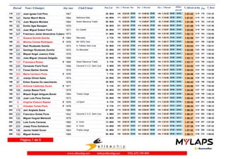 Dorsal Nom i Llinatges Any nax Club/Ciutat Pos-Cat Pos - 1 Parcial Par Pos - 2 Parcial ultimo T_Oficial m/km T_Real 
parcial Pos - 3 Parcial Pos 
179 137 Joan Ignasi Coll Pino 1967 29- M45 146- 0:24:39 24:39 151- 0:49:48 25:09 166- 1:16:38 26:50 35:05 1:51:43 5:18 179- 1:51:33 
180 143 Xavier March Morla 1984 Refineria Web 54- M30 171- 0:25:17 25:17 158- 0:50:14 24:57 151- 1:15:50 25:36 36:01 1:51:51 5:18 181- 1:51:38 
181 170 Juan Mayans Morales 1984 Xtrem Menorca Triatló 55- M30 79- 0:22:49 22:49 73- 0:46:07 23:18 80- 1:10:00 23:53 41:58 1:51:58 5:18 182- 1:51:42 
182 69 Emilio Agis Benejam 1979 36- M35 221- 0:27:53 27:53 210- 0:55:32 27:39 200- 1:22:24 26:52 29:35 1:51:59 5:18 180- 1:51:36 
183 105 Juan Miguel Esbert Florit 1971 Es Castell 30- M40 177- 0:25:28 25:28 181- 0:51:19 25:51 181- 1:18:07 26:48 33:59 1:52:06 5:19 183- 1:51:46 
184 247 Francisco Javier Almendros Cubero 1973 31- M40 199- 0:26:37 26:37 206- 0:55:15 28:38 193- 1:21:05 25:50 31:07 1:52:12 5:19 184- 1:52:04 
185 11 Susana Gomila Gomila F 1982 Mercadal 4- F30 184- 0:25:39 25:39 191- 0:52:33 26:54 190- 1:20:16 27:43 32:43 1:52:59 5:21 191- 1:52:59 
186 28 Mònica Comas Rodríguez F 1978 Btt 100% Girls 6- F35 183- 0:25:39 25:39 190- 0:52:33 26:54 191- 1:20:17 27:44 32:43 1:53:00 5:21 189- 1:52:52 
187 263 Raül Riudavets Gomila 1973 A. Palliser Sant Lluis 32- M40 219- 0:27:52 27:52 214- 0:55:34 27:42 202- 1:22:24 26:50 30:39 1:53:03 5:21 185- 1:52:41 
188 241 Santiago Riudavets Gomila 1970 Es Mercadal 33- M40 220- 0:27:52 27:52 212- 0:55:33 27:41 203- 1:22:25 26:52 30:40 1:53:05 5:22 186- 1:52:43 
189 125 Miquel Angel Juanico Vidal 1978 37- M35 218- 0:27:52 27:52 215- 0:55:34 27:42 204- 1:22:26 26:52 30:41 1:53:07 5:22 187- 1:52:44 
190 183 Jose Miguel Jimenez Delgado 1968 30- M45 156- 0:24:49 24:49 178- 0:51:17 26:28 182- 1:18:23 27:06 34:50 1:53:13 5:22 190- 1:52:54 
191 123 Francesca Russo F 1980 Xtrem Menorca Triatló 5- F30 195- 0:26:17 26:17 193- 0:52:36 26:19 184- 1:19:15 26:39 34:02 1:53:17 5:22 188- 1:52:51 
192 200 Fernando Florit Florit 1956 Cecome C.C.E. Sant Lluis 5- M55 205- 0:27:00 27:00 200- 0:54:11 27:11 194- 1:21:33 27:22 32:19 1:53:52 5:24 192- 1:53:39 
193 113 Fonso Barber Gomila 1979 56- M30 222- 0:27:54 27:54 216- 0:55:35 27:41 205- 1:22:27 26:52 31:36 1:54:03 5:24 193- 1:53:40 
194 253 Maria Carrasco Pons F 1976 7- F35 201- 0:26:48 26:48 204- 0:54:43 27:55 199- 1:22:23 27:40 31:43 1:54:06 5:24 194- 1:53:58 
195 41 Juanjo Olives Sales 1974 34- M40 204- 0:26:56 26:56 175- 0:51:06 24:10 173- 1:16:56 25:50 37:40 1:54:36 5:26 195- 1:54:10 
196 87 Eriton Soares Do nascimento 1978 38- M35 176- 0:25:27 25:27 187- 0:52:16 26:49 189- 1:20:14 27:58 34:29 1:54:43 5:26 196- 1:54:26 
197 203 Antonia Caldentey Duran F 1971 6- F40 207- 0:27:12 27:12 203- 0:54:41 27:29 201- 1:22:24 27:43 32:34 1:54:58 5:27 198- 1:54:44 
198 199 Juanjo Bassa Florit 1979 39- M35 224- 0:28:02 28:02 209- 0:55:32 27:30 206- 1:22:28 26:56 32:30 1:54:58 5:27 197- 1:54:28 
199 161 Miquel Àngel Artigues Bonet 1964 Tirada Llarga 12- M50 210- 0:27:18 27:18 207- 0:55:26 28:08 209- 1:23:16 27:50 32:26 1:55:42 5:29 199- 1:55:14 
200 106 Juan Luis Pons Gornes 1973 35- M40 190- 0:25:57 25:57 177- 0:51:15 25:18 185- 1:19:37 28:22 36:06 1:55:43 5:29 200- 1:55:19 
201 6 Virginia Vivanco Repiso F 1976 Lô Sport 8- F35 238- 0:29:42 29:42 233- 0:57:54 28:12 213- 1:23:36 25:42 32:16 1:55:52 5:29 201- 1:55:48 
202 5 Virtudes Torres Pons F 1978 9- F35 217- 0:27:51 27:51 205- 0:55:06 27:15 207- 1:22:37 27:31 33:57 1:56:34 5:31 203- 1:56:13 
203 175 Javi Anglada Seara 1980 57- M30 170- 0:25:16 25:16 186- 0:52:07 26:51 192- 1:20:42 28:35 35:53 1:56:35 5:32 204- 1:56:24 
204 233 Francisco Sintes Pons 1942 Cecome C.C.E. Sant Lluis 2- M65 231- 0:28:31 28:31 224- 0:56:25 27:54 216- 1:24:25 28:00 32:12 1:56:37 5:32 202- 1:56:13 
205 193 Miguel Huguet Martorell 1978 40- M35 230- 0:28:31 28:31 227- 0:56:53 28:22 218- 1:24:26 27:33 32:11 1:56:37 5:32 205- 1:56:32 
206 255 Luis Curto Carreras 1960 A. Orión 13- M50 192- 0:26:10 26:10 194- 0:53:13 27:03 195- 1:21:51 28:38 35:47 1:57:38 5:35 207- 1:57:28 
207 225 Josep Pons Goñalons 1960 A. Orión 14- M50 206- 0:27:07 27:07 217- 0:55:35 28:28 211- 1:23:23 27:48 34:15 1:57:38 5:35 208- 1:57:33 
208 196 Jaume Vadell Duran 1963 Tirada Llarga 15- M50 211- 0:27:18 27:18 208- 0:55:27 28:09 210- 1:23:19 27:52 34:33 1:57:52 5:35 206- 1:57:24 
209 192 Miguel Andreu 1989 58- M30 150- 0:24:44 24:44 164- 0:50:32 25:48 186- 1:19:58 29:26 38:13 1:58:11 5:36 210- 1:58:02 
Página 7 de 9 
www.elitechip.net info@elitechip.net TEL.672 195 895 
 