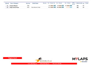 Dorsal Nom i Llinatges Any nax Club/Ciutat Pos-Cat Pos - 1 Parcial Par Pos - 2 Parcial ultimo T_Oficial m/km T_Real 
parcial Pos - 3 Parcial Pos 
50 Joaquim Mayans 1993 28- 0:20:31 20:31 31- 0:41:58 21:27 43- 1:05:22 23:24 Ret. 237- 
187 Josep Torres Ferrer 1973 Xtrem Menorca Triatló 136- 0:24:24 24:24 155- 0:49:56 25:32 - Ret. 238- 
Página 9 de 9 
www.elitechip.net info@elitechip.net TEL.672 195 895 
