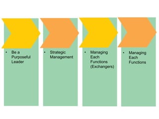 • Be a
Purposeful
Leader
• Strategic
Management
• Managing
Each
Functions
(Exchangers)
• Managing
Each
Functions
 