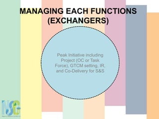 MANAGING EACH FUNCTIONS
(EXCHANGERS)
Peak Initiative including
Project (OC or Task
Force), GTCM setting, IR,
and Co-Delivery for S&S
 