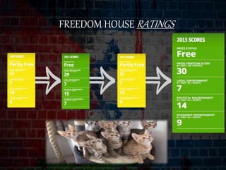 FREEDOM HOUSE RATINGS
 