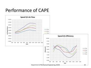 Performance of CAPE
Department of Mechanical Engineering, JSCOE 18
 