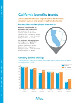 AFLAC|WORKFORCESREPORT|2014	FACTSHEET
California benefits trends
2014 Aflac WorkForces Report results for benefits
decision-makers and employees from California
Employers believe benefits are
extremely or very influential on:
Job satisfaction – 53 percent.
Loyalty to employer – 49 percent.
Decision to leave company – 37 percent.
Willingness to refer a friend – 36 percent.
Work productivity – 42 percent.
Yet, employees believe benefits are
extremely or very important to:
Job satisfaction – 73 percent.
Loyalty to employer – 63 percent.
Decision to leave – 53 percent.
Willingness to refer a friend – 46 percent.
Work productivity – 57 percent.
Key employer and employee disconnects
Company benefits offerings
80
70
60
50
40
30
20
10
0
80% 80%
72% 74%
57%
67%
62% 62%
58%
61%
25%
35%
Major
medical
Dental
insurance
Life
insurance
Vision
insurance
Disability
insurance
Voluntary
insurance
California
U.S. Average
The percentage of California companies offering each type of benefit option compared to
companies across the U.S.
 