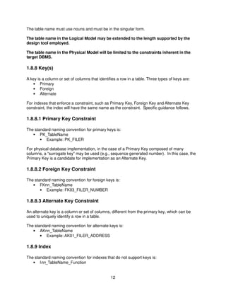 12
The table name must use nouns and must be in the singular form.
The table name in the Logical Model may be extended to the length supported by the
design tool employed.
The table name in the Physical Model will be limited to the constraints inherent in the
target DBMS.
1.8.8 Key(s)
A key is a column or set of columns that identifies a row in a table. Three types of keys are:
• Primary
• Foreign
• Alternate
For indexes that enforce a constraint, such as Primary Key, Foreign Key and Alternate Key
constraint, the index will have the same name as the constraint. Specific guidance follows.
1.8.8.1 Primary Key Constraint
The standard naming convention for primary keys is:
• PK_TableName
• Example: PK_FILER
For physical database implementation, in the case of a Primary Key composed of many
columns, a “surrogate key” may be used (e.g., sequence generated number). In this case, the
Primary Key is a candidate for implementation as an Alternate Key.
1.8.8.2 Foreign Key Constraint
The standard naming convention for foreign keys is:
• FKnn_TableName
• Example: FK03_FILER_NUMBER
1.8.8.3 Alternate Key Constraint
An alternate key is a column or set of columns, different from the primary key, which can be
used to uniquely identify a row in a table.
The standard naming convention for alternate keys is:
• AKnn_TableName
• Example: AK01_FILER_ADDRESS
1.8.9 Index
The standard naming convention for indexes that do not support keys is:
• Inn_TableName_Function
 