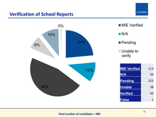 Verification of School Reports
24%
12%
46%
8%
10%
0% MIE Verified
N/A
Pending
Unable to
verify
10
Total number of candidates = 480
MIE Verified 113
N/A 56
Pending 222
Unable 38
Verified 50
False 1
 