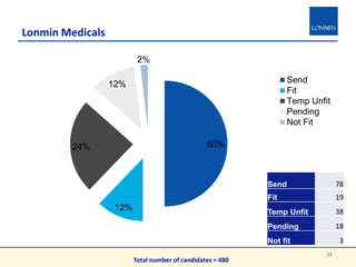 Lonmin Medicals
50%
12%
24%
12%
2%
Send
Fit
Temp Unfit
Pending
Not Fit
11
Total number of candidates = 480
Send 78
Fit 19
Temp Unfit 38
Pending 18
Not fit 3
 
