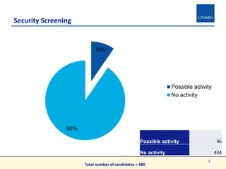 Security Screening
10%
90%
Possible activity
No activity
3
Possible activity 46
No activity 434
Total number of candidates = 480
 