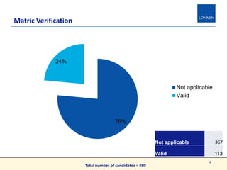 Matric Verification
76%
24%
Not applicable
Valid
4
Not applicable 367
Valid 113
Total number of candidates = 480
 