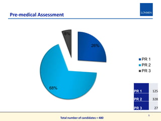 Pre-medical Assessment
26%
68%
6%
PR 1
PR 2
PR 3
5
PR 1 125
PR 2 328
PR 3 27
Total number of candidates = 480
 