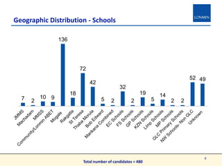 Geographic Distribution - Schools
7 2
10 9
136
18
72
42
5 2
32
2
19
5
14
2 2
52 49
8
Total number of candidates = 480
 