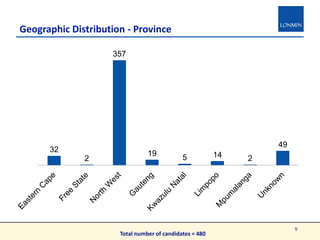 Geographic Distribution - Province
32
2
357
19
5 14 2
49
9
Total number of candidates = 480
 