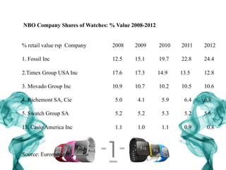 NBO Company Shares of Watches: % Value 2008-2012
% retail value rsp Company 2008 2009 2010 2011 2012
1. Fossil Inc 12.5 15.1 19.7 22.8 24.4
2.Timex Group USA Inc 17.6 17.3 14.9 13.5 12.8
3. Movado Group Inc 10.9 10.7 10.2 10.5 10.6
4. Richemont SA, Cie 5.0 4.1 5.9 6.4 6.8
5. Swatch Group SA 5.2 5.2 5.3 5.2 5.6
13. Casio America Inc 1.1 1.0 1.1 0.9 0.8
Source: Euromonitor
 