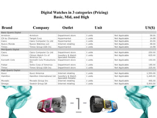 Digital Watches in 3 categories (Pricing)
Basic, Mid, and High
Brand Company Outlet Unit US($)
 