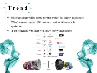 T r e n d
²  46% of customers willing to pay more for product that support good causes
²  72% of companies applied CSR programs : partner with non-profit
organization
²  1 Face cooperated with eight well known charity organizations
 