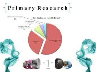 P r i m a r y R e s e a r c h
I've never heard of them
55%Target market
30%
I've heard of them, but
never buy their product
7%
I buy their product
occasionally
4%
I buy their product on a regular
basis
4%
How familiar are you with 1:Face?
 