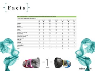 F a c t s
Mintel (2009)
 