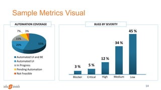 Sample Metrics Visual
14
55%20%
15%
7% 3%
Automated UI and BE
Automated UI
In Progress
Pending Automation
Not Feasible
AUTOMATION COVERAGE BUGS BY SEVERITY
3 % 5 %
12 %
34 %
45 %
Blocker Critical High Medium Low
 