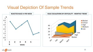 Visual Depiction Of Sample Trends
15
Blocker
High
Low
0
10
20
30
40
Blocker
Critical
High
Medium
Low
0
0.5
1
1.5
2
2.5
3
3.5
4
4.5
5
%
ISSUE ESCALATIONS BY CRITICALITY - MONTHLY TREND
1 2 3 4 5
6 WEEKS
REJECTED BUGS % PER WEEK
 