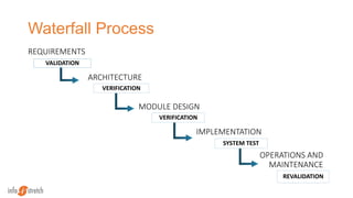 Waterfall Process
REQUIREMENTS
VALIDATION
ARCHITECTURE
VERIFICATION
MODULE DESIGN
VERIFICATION
IMPLEMENTATION
SYSTEM TEST
OPERATIONS AND
MAINTENANCE
REVALIDATION
 