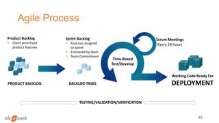 Agile Process
20
TESTING/VALIDATION/VERIFICATION
Product Backlog
 Client prioritized
product features
Sprint Backlog
 Features assigned
to Sprint
 Estimated by team
 Team Commitment
Working Code Ready For
DEPLOYMENT
Time-Boxed
Test/Develop
PRODUCT BACKLOG BACKLOG TASKS
Scrum Meetings
Every 24 hours
 