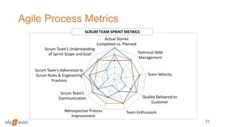 Agile Process Metrics
21
SCRUM TEAM SPRINT METRICS
Scrum Team’s Understanding
of Sprint Scope and Goal
Scrum Team’s Adherence to
Scrum Rules & Engineering
Practices
Scrum Team’s
Communication
Retrospective Process
Improvement
Team Enthusiasm
Quality Delivered to
Customer
Team Velocity
Technical Debt
Management
Actual Stories
Completed vs. Planned
 