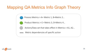 Mapping QA Metrics Info Graph Theory
26
Process Metrics > A= Metric 1, B=Metric 2…
Actions/Data set that takes effect in Metrics > A1, A2…
Metric dependencies of specific action
Product Metrics > C= Metric 3, D=Metric 4…
 