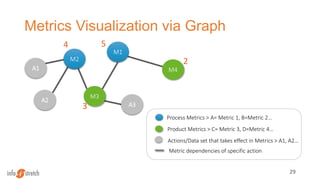 Metrics Visualization via Graph
29
M2
M3
M1
4
3
M4
5
2
A2
A1
A3
Process Metrics > A= Metric 1, B=Metric 2…
Actions/Data set that takes effect in Metrics > A1, A2…
Metric dependencies of specific action
Product Metrics > C= Metric 3, D=Metric 4…
 