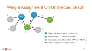Weight Assignment On Undirected Graph
30
M2
M3
M1
4
3
M4
5
2
A2
A1
A3
2
3
5
1
1
6
1
1 1
Process Metrics > A= Metric 1, B=Metric 2…
Actions/Data set that takes effect in Metrics > A1, A2…
Metric dependencies of specific action
Product Metrics > C= Metric 3, D=Metric 4…
 