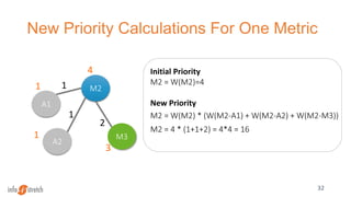 New Priority Calculations For One Metric
32
M2
M3
2
4
3
A2
A1
1
11
1
Initial Priority
M2 = W(M2)=4
New Priority
M2 = W(M2) * (W(M2-A1) + W(M2-A2) + W(M2-M3))
M2 = 4 * (1+1+2) = 4*4 = 16
 