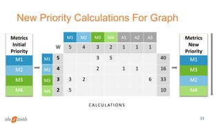 New Priority Calculations For Graph
33
M1 M2 M3 M4 A1 A2 A3
W 5 4 3 2 1 1 1
M1 5 3 5 40
M2 4 2 1 1 16
M3 3 3 2 6 33
M4 2 5 10
CA LCULATIO NS
Metrics
New
Priority
M1
M3
M2
M4
Metrics
Initial
Priority
M1
M2
M3
M4
 