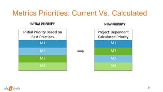 Metrics Priorities: Current Vs. Calculated
34
Initial Priority Based on
Best Practices
M1
M2
M3
M4
Project Dependent
Calculated Priority
M1
M3
M2
M4
INITIAL PRIORITY NEW PRIORITY
 
